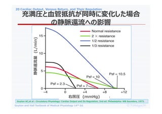 20 Cardiac Output, Venous Return, and Their Regulation
O.Yamaguchi
Guyton and Hall Textbook of Medical Physiology 14th Ed.
䜺RѪֿܵͬrˉ仯
ξ}߀ؤӰ
Guyton AC,et al : Circulatory Physiology: Cardiac Output and Its Regulation, 2nd ed. Philadelphia: WB Saunders, 1973.
ҷR (mmHg)
}߀
(L/min)
 
