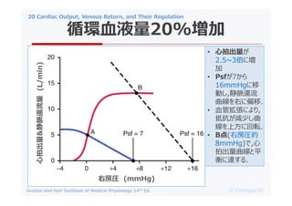 20 Cardiac Output, Venous Return, and Their Regulation
O.Yamaguchi
Guyton and Hall Textbook of Medical Physiology 14th Ed.
ѭhѪҺ20%
ҷR (mmHg)
ĳ&}߀
(L/min)
? ĳ
2.5~3ˉ

? Psf7
16mmHg
Ӥ,}߀
Ҥƫ.
? Ѫܒˤ,
ֿp٤
Ϸ˻ܞ.
? B(ҷRs
8mmHg),
ĳƽ
_.
 
