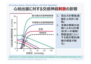 20 Cardiac Output, Venous Return, and Their Regulation
O.Yamaguchi
Guyton and Hall Textbook of Medical Physiology 14th Ed.
ĳˌ뽻U̼Ӱ
Guyton AC,et al : Circulatory Physiology: Cardiac Output and Its Regulation, 2nd ed. Philadelphia: WB Saunders, 1973.
ҷR (mmHg)
ĳ&}߀
(L/min)
ޤνU̼
еȶȤνU̼

׵E
1. ĳ򉈏(
򤭤˻
ܞ)
2. ĩҤξ}΅
sˤPsfΉ
(Ҥؤƫ)
3. }߀ˤ
ֿ(
΃AȤg
)
 