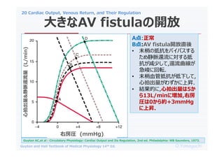 20 Cardiac Output, Venous Return, and Their Regulation
O.Yamaguchi
Guyton and Hall Textbook of Medical Physiology 14th Ed.
󤭤AV fistula_
Guyton AC,et al : Circulatory Physiology: Cardiac Output and Its Regulation, 2nd ed. Philadelphia: WB Saunders, 1973.
A:
B:AV fistula_ֱ
? ĩҤεֿХѥ
ᾲ}߀ˌ
p٤,߀
˻ܞ.
? ĩѪֿܵ¤,
ĳ鷺ϕN.
? YĤ,ĳ5
13L/minˉ,ҷ
R0s+3mmHg
ϕN.
ҷR (mmHg)
ĳ&}߀
(L/min)
 
