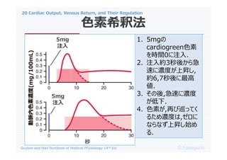20 Cardiac Output, Venous Return, and Their Regulation
O.Yamaguchi
Guyton and Hall Textbook of Medical Physiology 14th Ed.
ɫϣዷ
}ɫ؝(mg/100mL)
5mg
ע
5mg
ע

1. 5mg
cardiogreenɫ
rg0ע.
2. עs3ᤫ鼱
٤˝ȤϕN,
s6,7
.
3. ,٤˝
.
4. ɫؤ,٤ѲäƤ
뤿Ȥ,
ʤʤϕNʼ
.
 