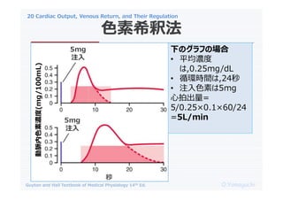 20 Cardiac Output, Venous Return, and Their Regulation
O.Yamaguchi
Guyton and Hall Textbook of Medical Physiology 14th Ed.
ɫϣዷ
}ɫ؝(mg/100mL)
5mg
ע
5mg
ע

¤ΥդΈ
? ƽ
,0.25mg/dL
? ѭhrg,24
? עɫؤ5mg
ĳ=
5/0.250.160/24
=5L/min
 