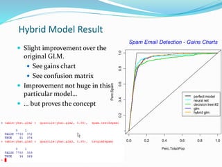 Hybrid Model Result
 Slight improvement over the
original GLM.
 See gains chart
 See confusion matrix
 Improvement not huge in this
particular model…
 … but proves the concept
0.0 0.2 0.4 0.6 0.8 1.0
0.00.20.40.60.81.0
Perc.Total.Pop
Perc.Spam
perfect model
neural net
decision tree #2
glm
hybrid glm
Spam Email Detection - Gains Charts
 