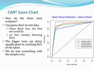 CART Gains Chart
 How do the three trees
compare?
 Use gains chart on test data.
 Outer black line: the best
one could do
 45o line: monkey throwing
darts
 The bigger trees are about
equally good in catching 80%
of the spam.
 We do lose something with
the simpler tree.
0.0 0.2 0.4 0.6 0.8 1.0
0.00.20.40.60.81.0
Perc.Total.Pop
Perc.Spam
perfect model
unpruned tree
pruned tree #1
pruned tree #2
Spam Email Detection - Gains Charts
 