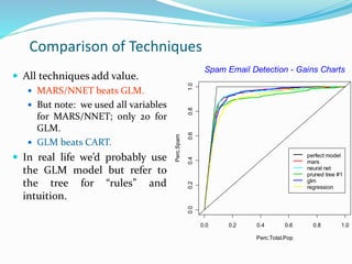 Comparison of Techniques
 All techniques add value.
 MARS/NNET beats GLM.
 But note: we used all variables
for MARS/NNET; only 20 for
GLM.
 GLM beats CART.
 In real life we’d probably use
the GLM model but refer to
the tree for “rules” and
intuition.
0.0 0.2 0.4 0.6 0.8 1.0
0.00.20.40.60.81.0
Perc.Total.Pop
Perc.Spam
perfect model
mars
neural net
pruned tree #1
glm
regression
Spam Email Detection - Gains Charts
 