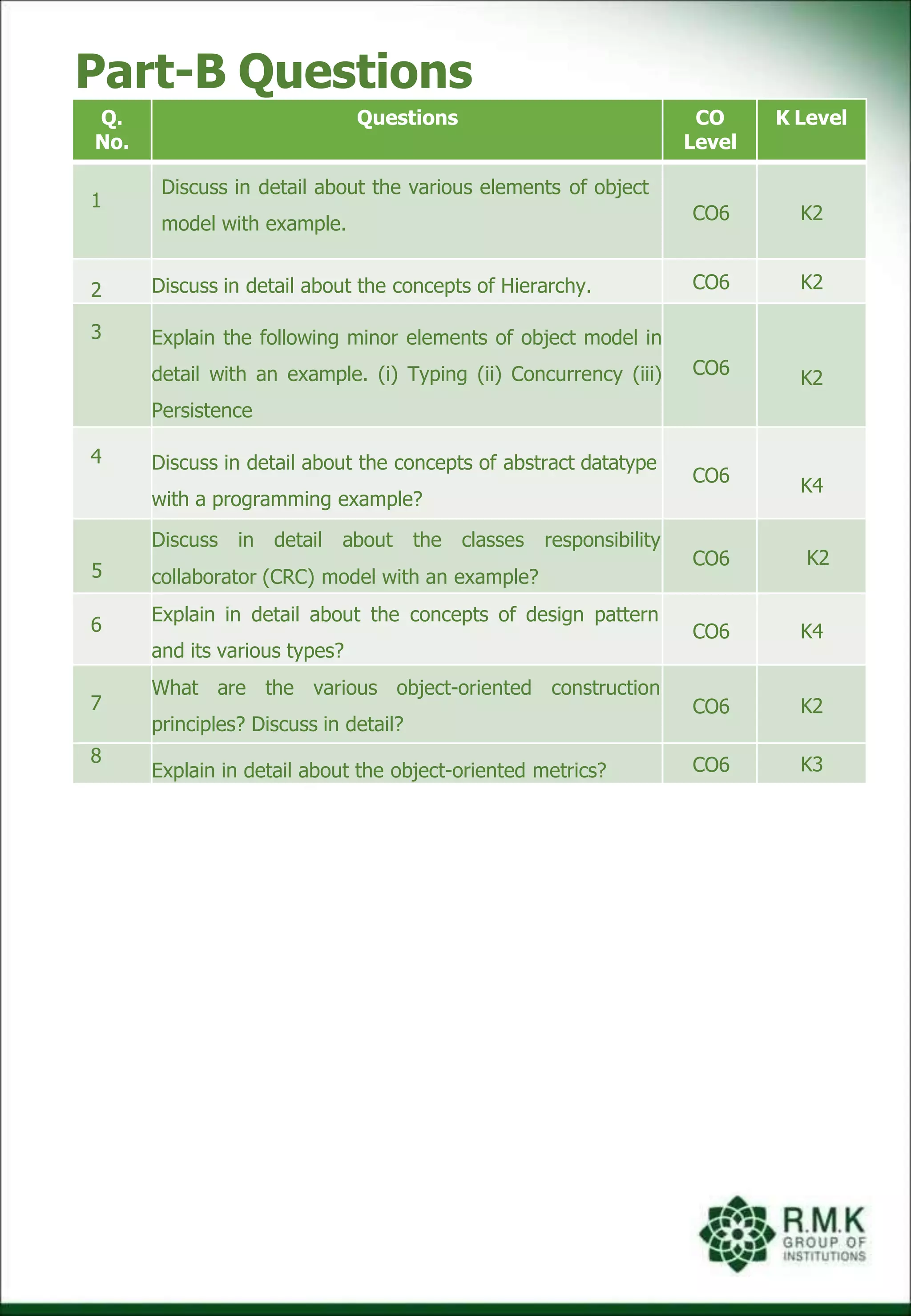 Part-B Questions
Q.
No.
Questions CO
Level
K Level
1
Discuss in detail about the various elements of object
model with example.
CO6 K2
2 Discuss in detail about the concepts of Hierarchy. CO6 K2
3 Explain the following minor elements of object model in
detail with an example. (i) Typing (ii) Concurrency (iii)
Persistence
CO6
K2
4 Discuss in detail about the concepts of abstract datatype
with a programming example?
CO6 K4
5
Discuss in detail about the classes responsibility
collaborator (CRC) model with an example?
CO6 K2
6
Explain in detail about the concepts of design pattern
and its various types?
CO6 K4
7
What are the various object-oriented construction
principles? Discuss in detail?
CO6 K2
8
Explain in detail about the object-oriented metrics? CO6 K3
 