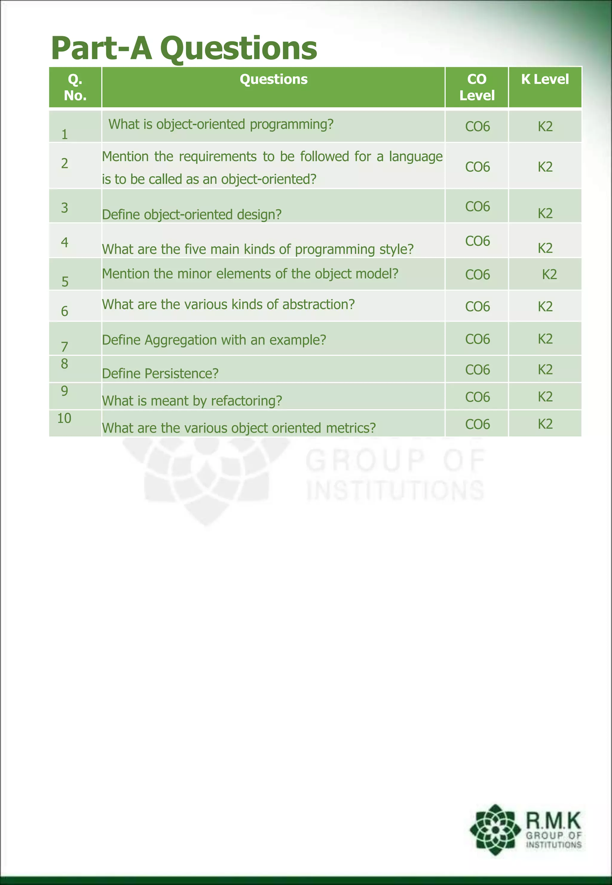 Part-A Questions
Q.
No.
Questions CO
Level
K Level
1
What is object-oriented programming? CO6 K2
2
Mention the requirements to be followed for a language
is to be called as an object-oriented?
CO6 K2
3 Define object-oriented design?
CO6
K2
4 What are the five main kinds of programming style?
CO6
K2
5
Mention the minor elements of the object model? CO6 K2
6
What are the various kinds of abstraction? CO6 K2
7
Define Aggregation with an example? CO6 K2
8
Define Persistence? CO6 K2
9
What is meant by refactoring? CO6 K2
10
What are the various object oriented metrics? CO6 K2
 