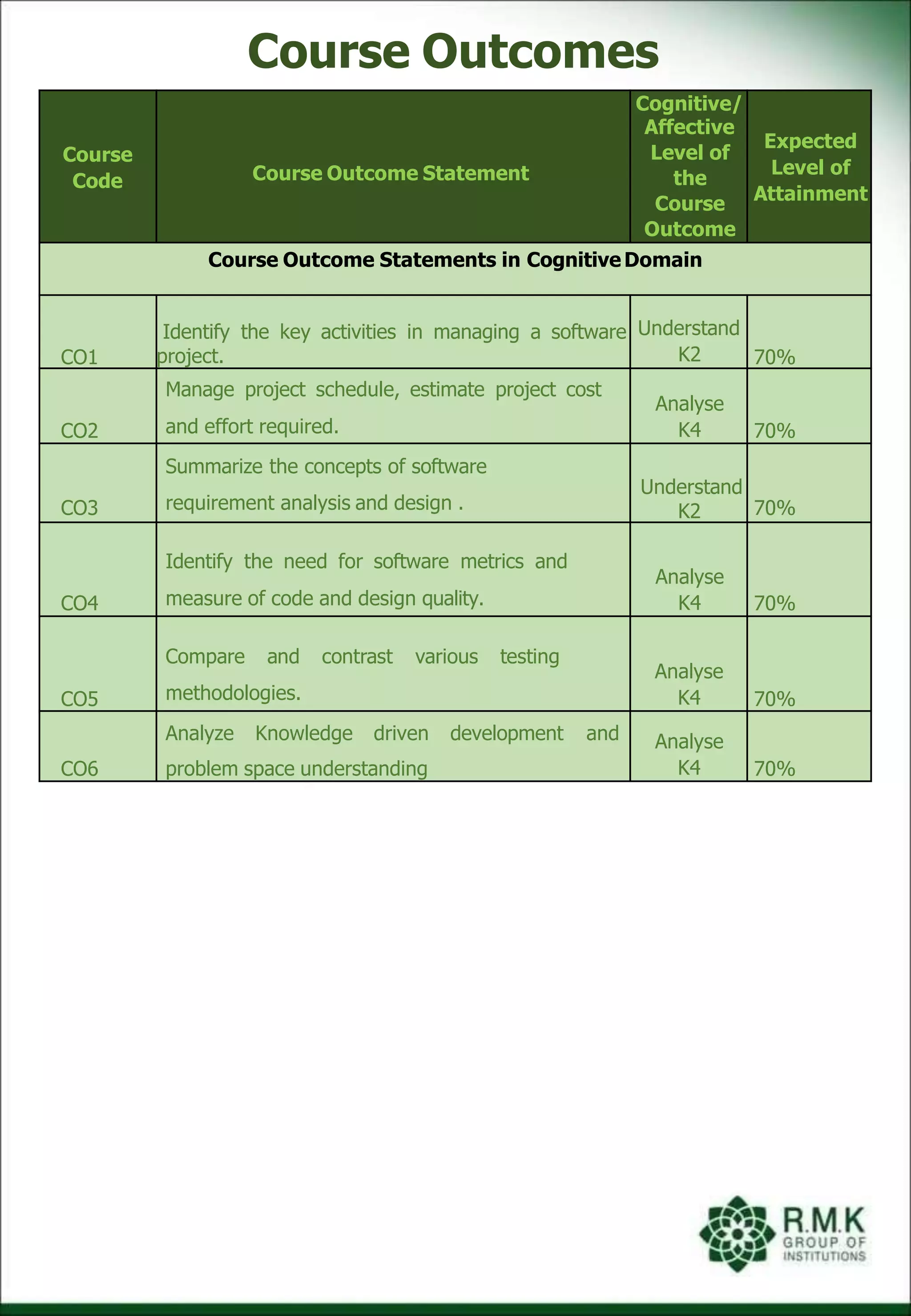 Course Outcomes
Course
Code Course Outcome Statement
Cognitive/
Affective
Level of
the
Course
Outcome
Expected
Level of
Attainment
Course Outcome Statements in CognitiveDomain
CO1
Identify the key activities in managing a software
project.
Understand
K2 70%
CO2
Manage project schedule, estimate project cost
and effort required.
Analyse
K4 70%
CO3
Summarize the concepts of software
requirement analysis and design .
Understand
K2 70%
CO4
Identify the need for software metrics and
measure of code and design quality.
Analyse
K4 70%
CO5
Compare and contrast various testing
methodologies.
Analyse
K4 70%
CO6
Analyze Knowledge driven development and
problem space understanding
Analyse
K4 70%
 
