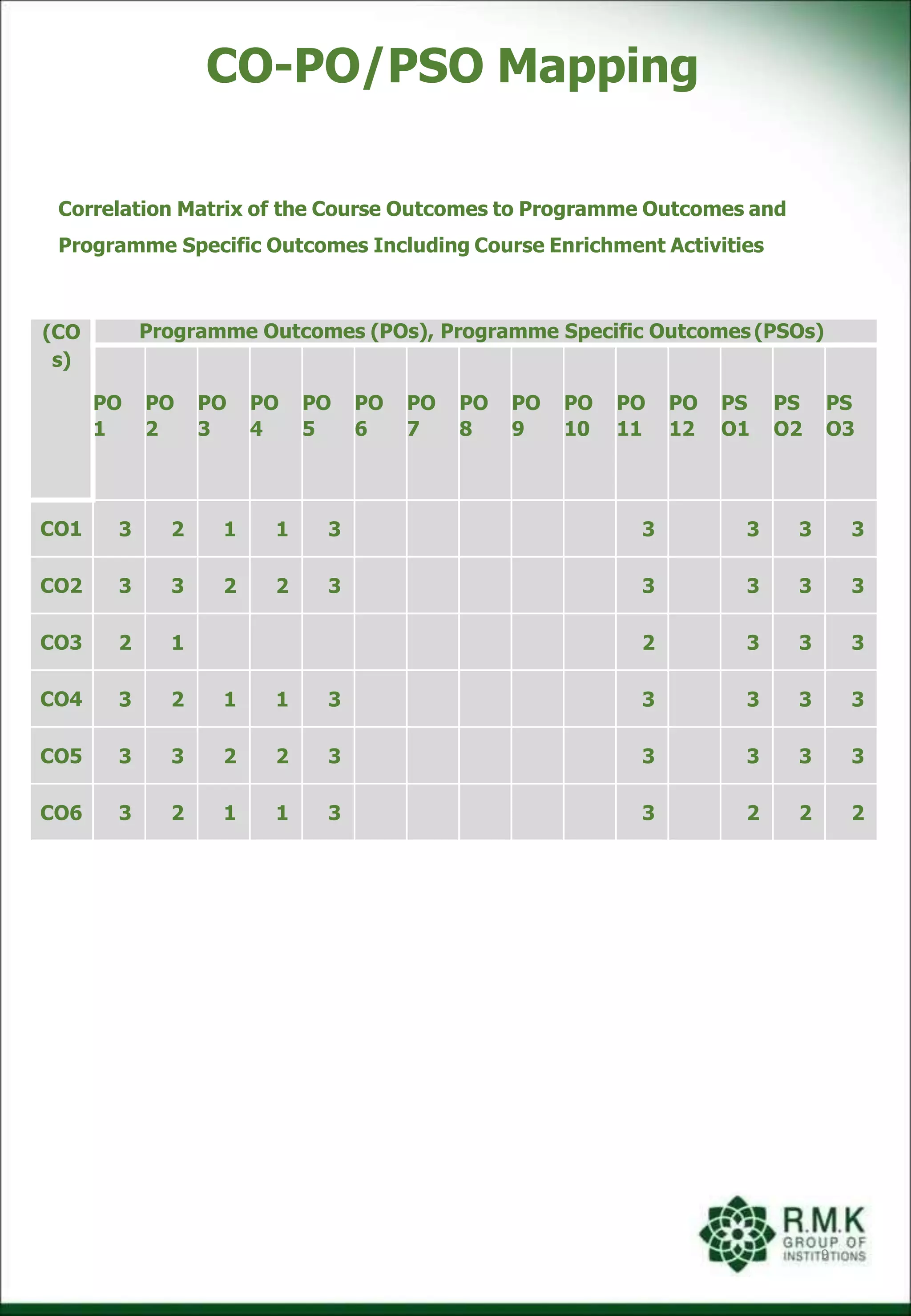 (CO
s)
Programme Outcomes (POs), Programme Specific Outcomes(PSOs)
PO
1
PO
2
PO
3
PO
4
PO
5
PO
6
PO
7
PO
8
PO
9
PO
10
PO
11
PO
12
PS
O1
PS
O2
PS
O3
CO1 3 2 1 1 3 3 3 3 3
CO2 3 3 2 2 3 3 3 3 3
CO3 2 1 2 3 3 3
CO4 3 2 1 1 3 3 3 3 3
CO5 3 3 2 2 3 3 3 3 3
CO6 3 2 1 1 3 3 2 2 2
9
Correlation Matrix of the Course Outcomes to Programme Outcomes and
Programme Specific Outcomes Including Course Enrichment Activities
CO-PO/PSO Mapping
 
