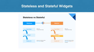 Stateless and Stateful Widgets
 