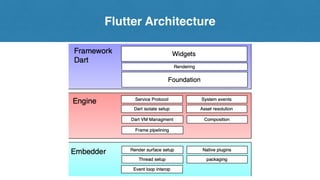 Flutter Architecture
 