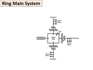 Ring Main System
 