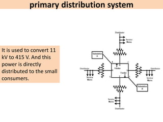 primary distribution system
It is used to convert 11
kV to 415 V. And this
power is directly
distributed to the small
consumers.
 