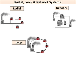 Radial, Loop, & Network Systems:
Radial
Loop
Network
 
