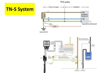 TN-S System
 