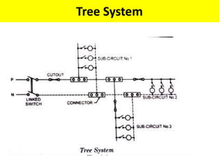Tree System
 