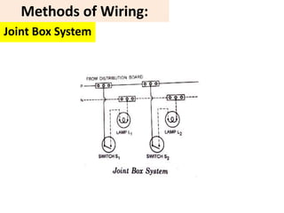 Joint Box System
Methods of Wiring:
 