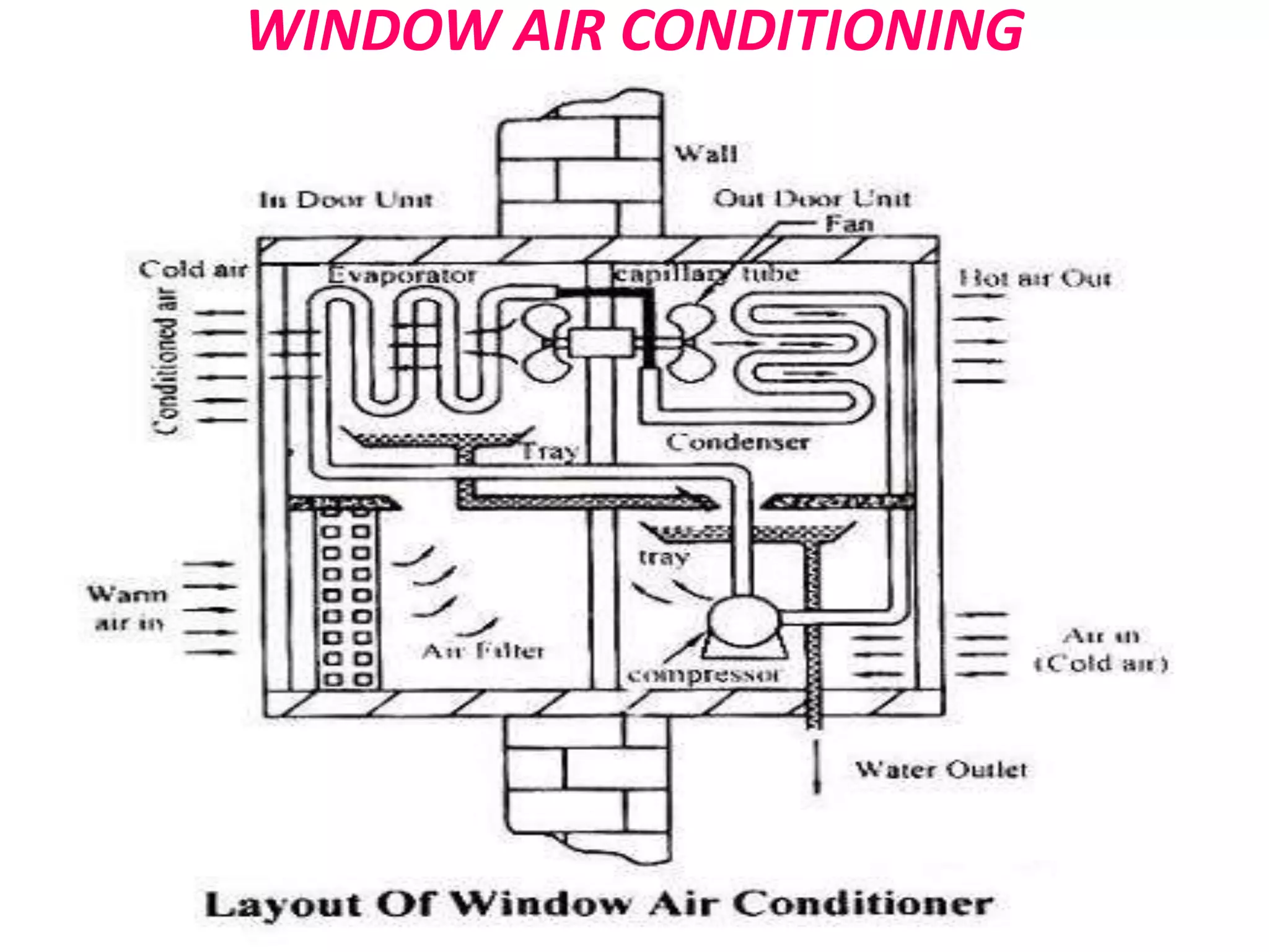 WINDOW AIR CONDITIONING
 