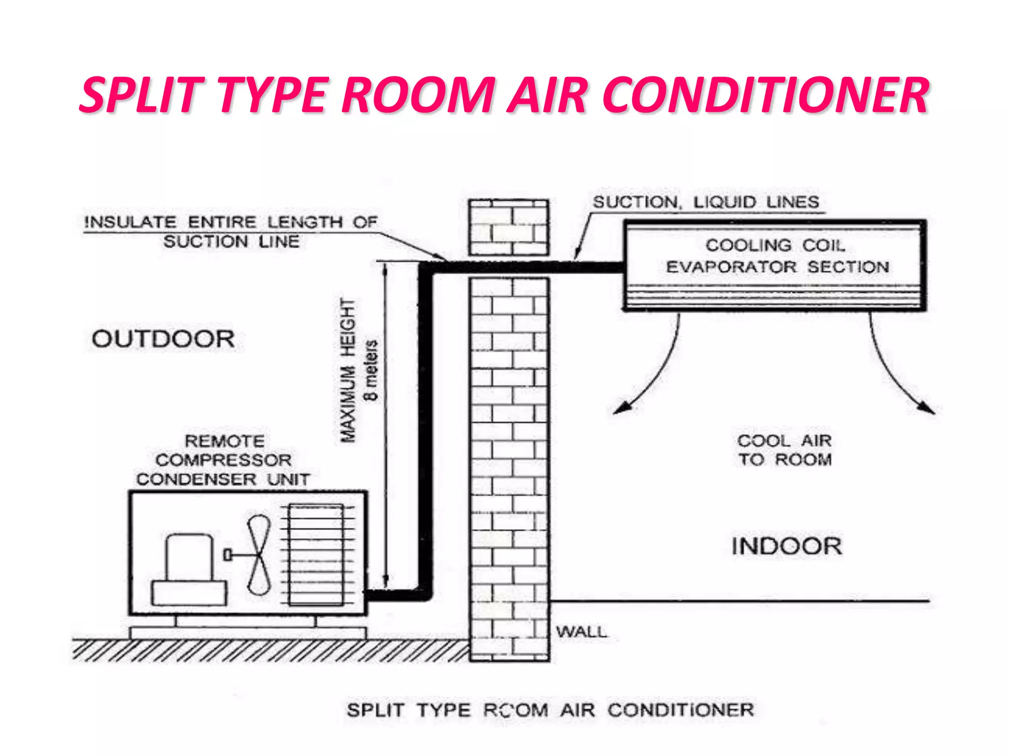 SPLIT TYPE ROOM AIR CONDITIONER
 
