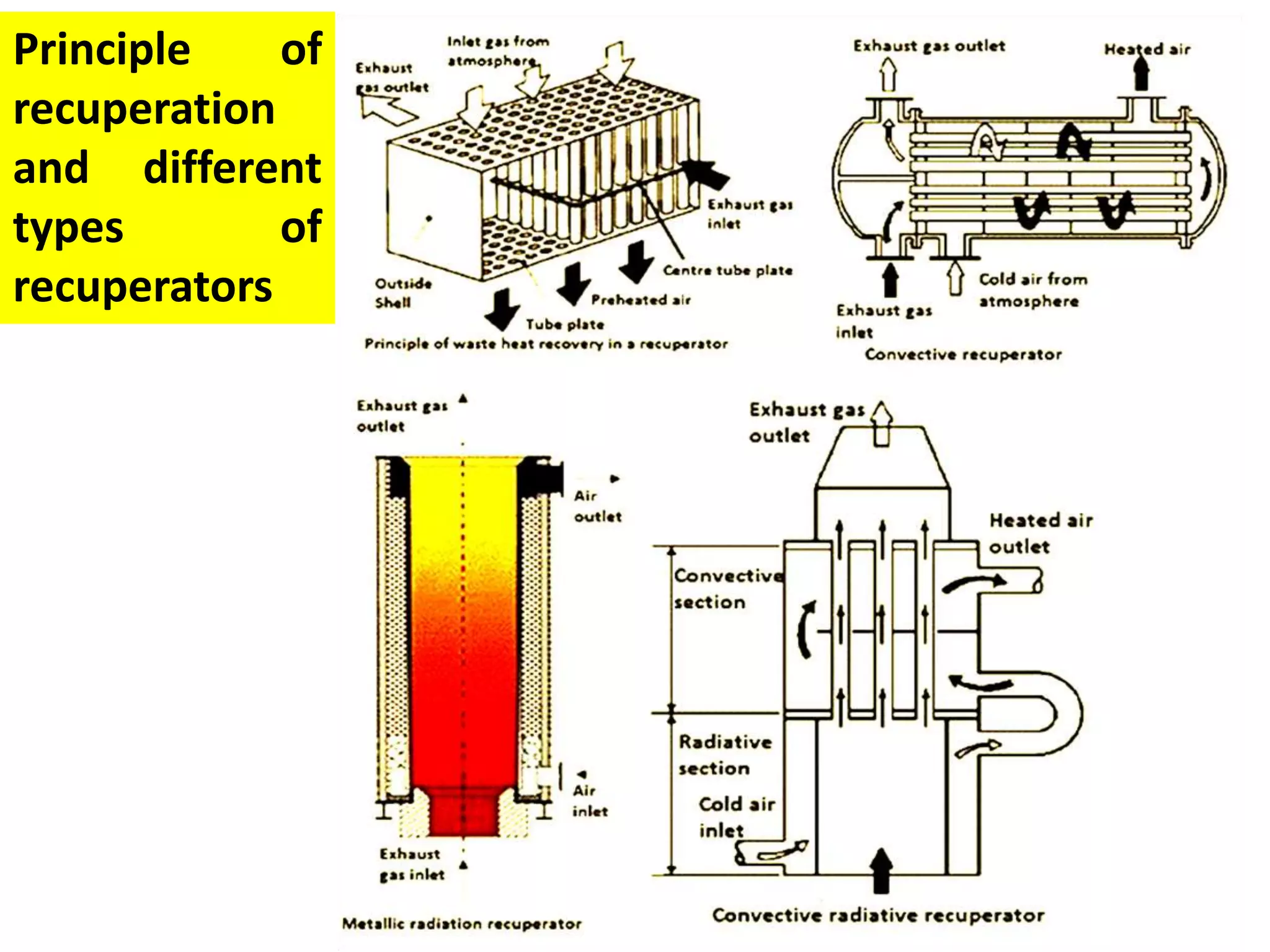 Principle of
recuperation
and different
types of
recuperators
 