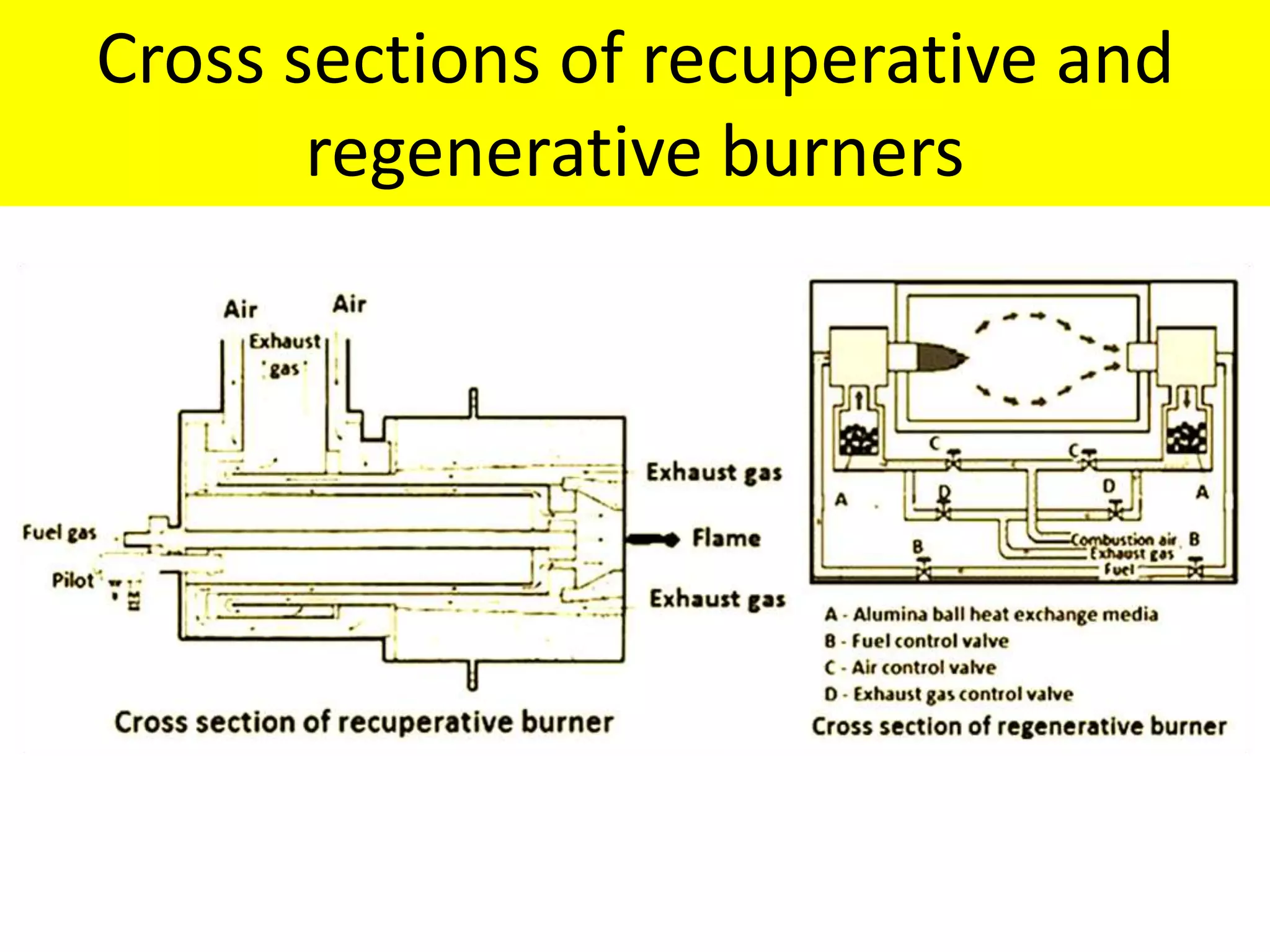 Cross sections of recuperative and
regenerative burners
 