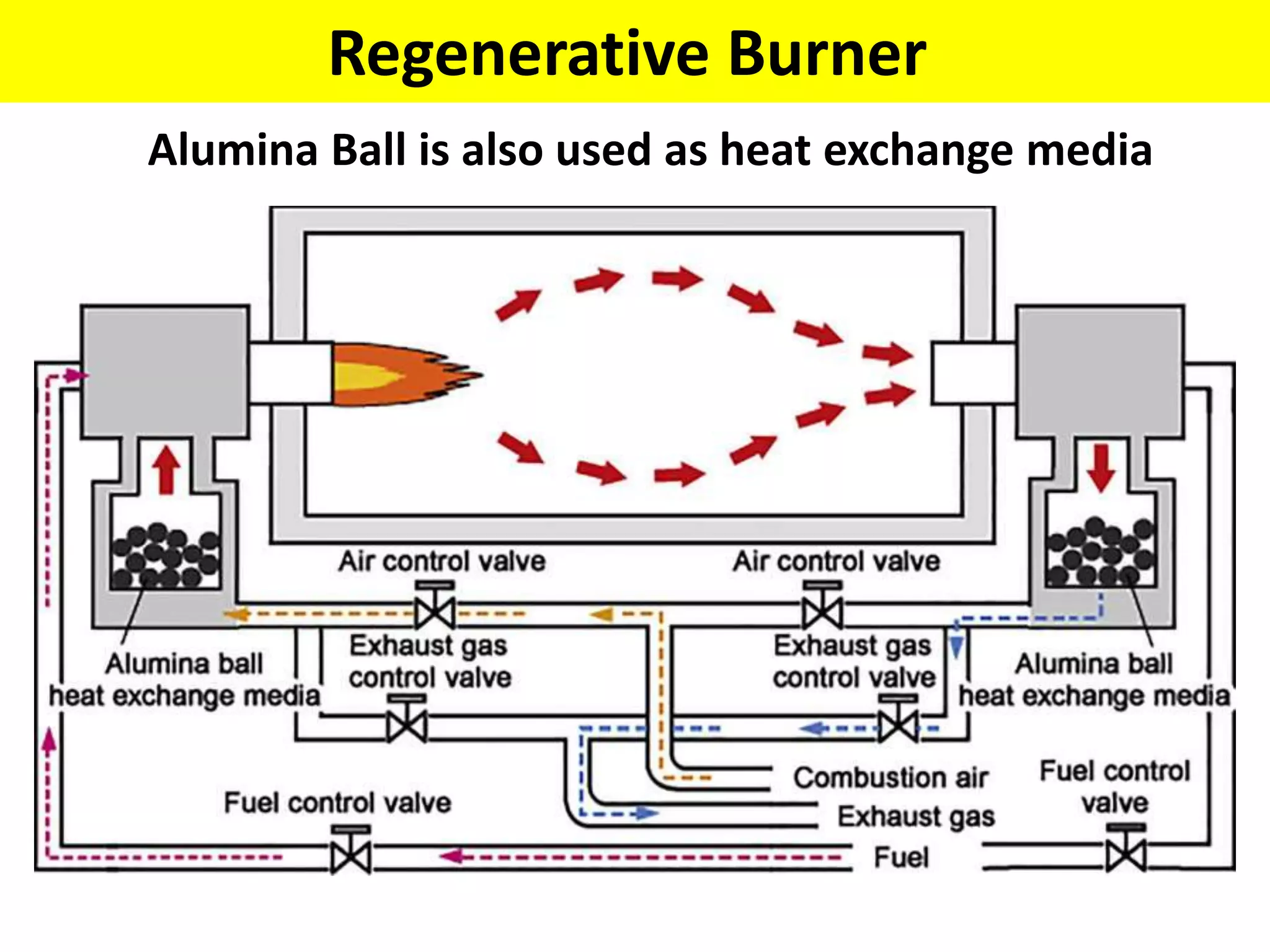 Regenerative Burner
Alumina Ball is also used as heat exchange media
 