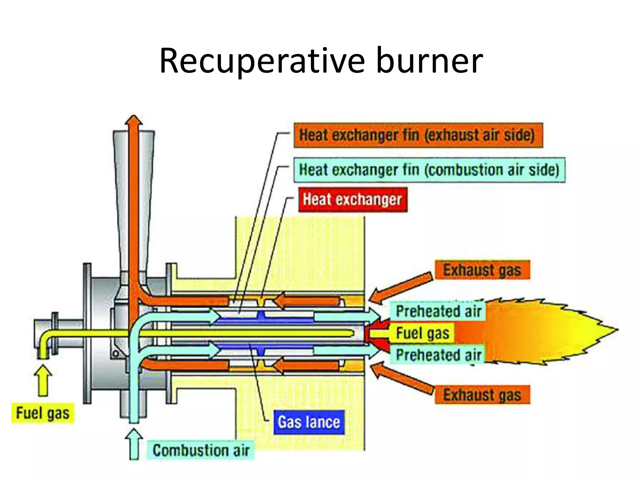 Recuperative burner
 
