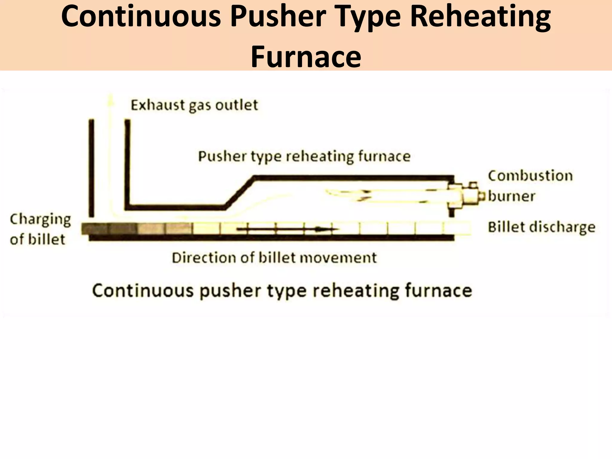 Continuous Pusher Type Reheating
Furnace
 