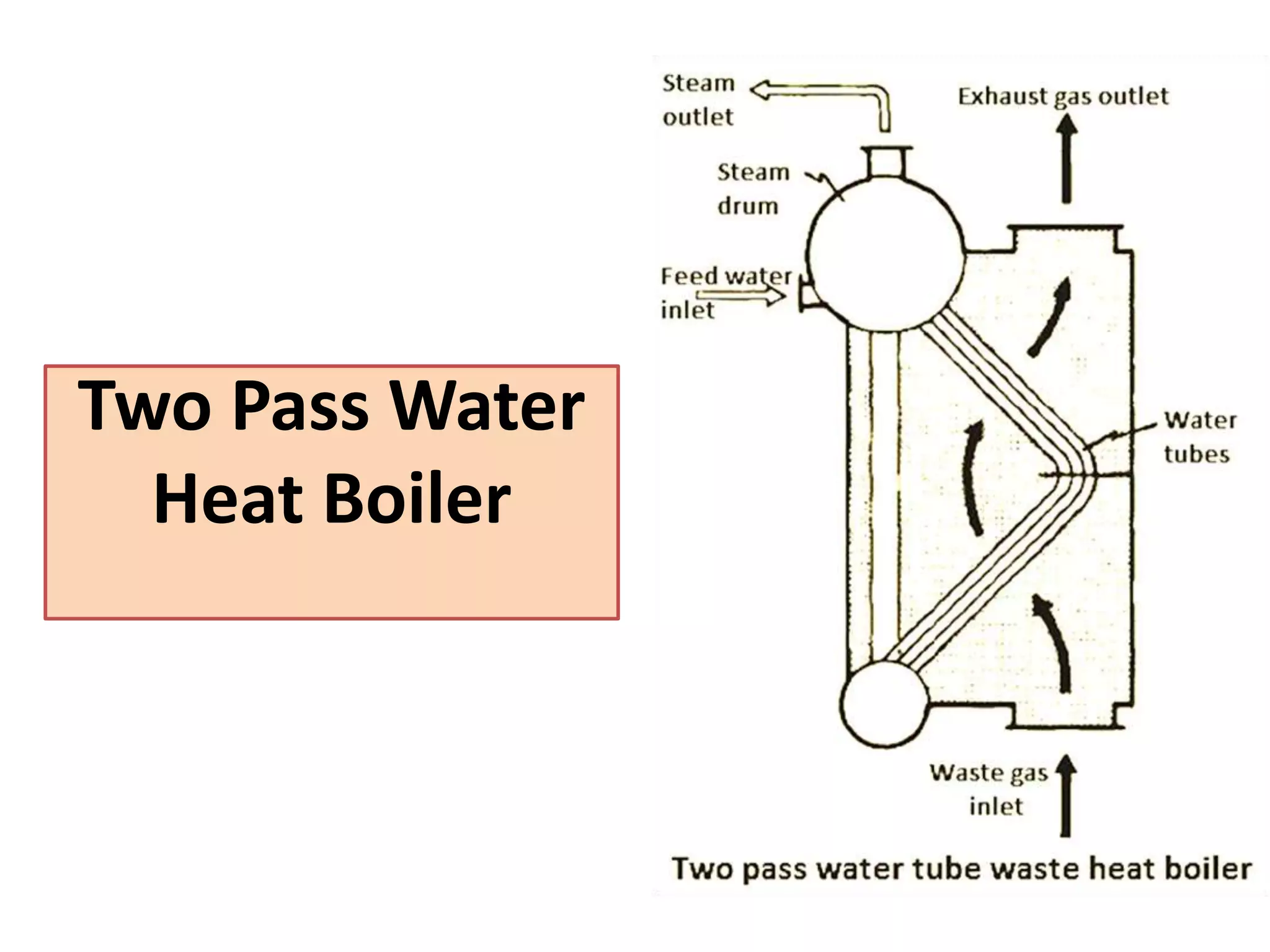 Two Pass Water
Heat Boiler
 