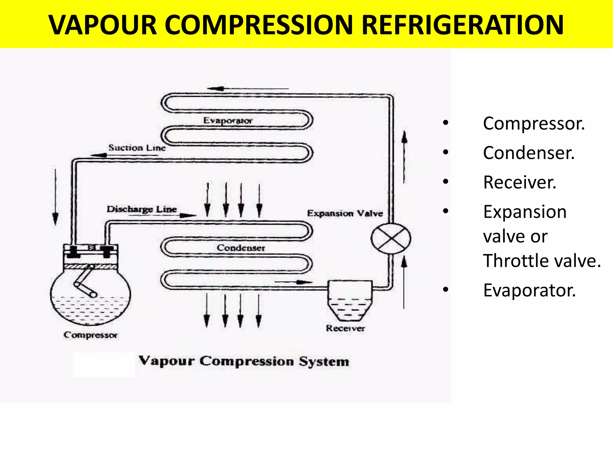 VAPOUR COMPRESSION REFRIGERATION
• Compressor.
• Condenser.
• Receiver.
• Expansion
valve or
Throttle valve.
• Evaporator.
 