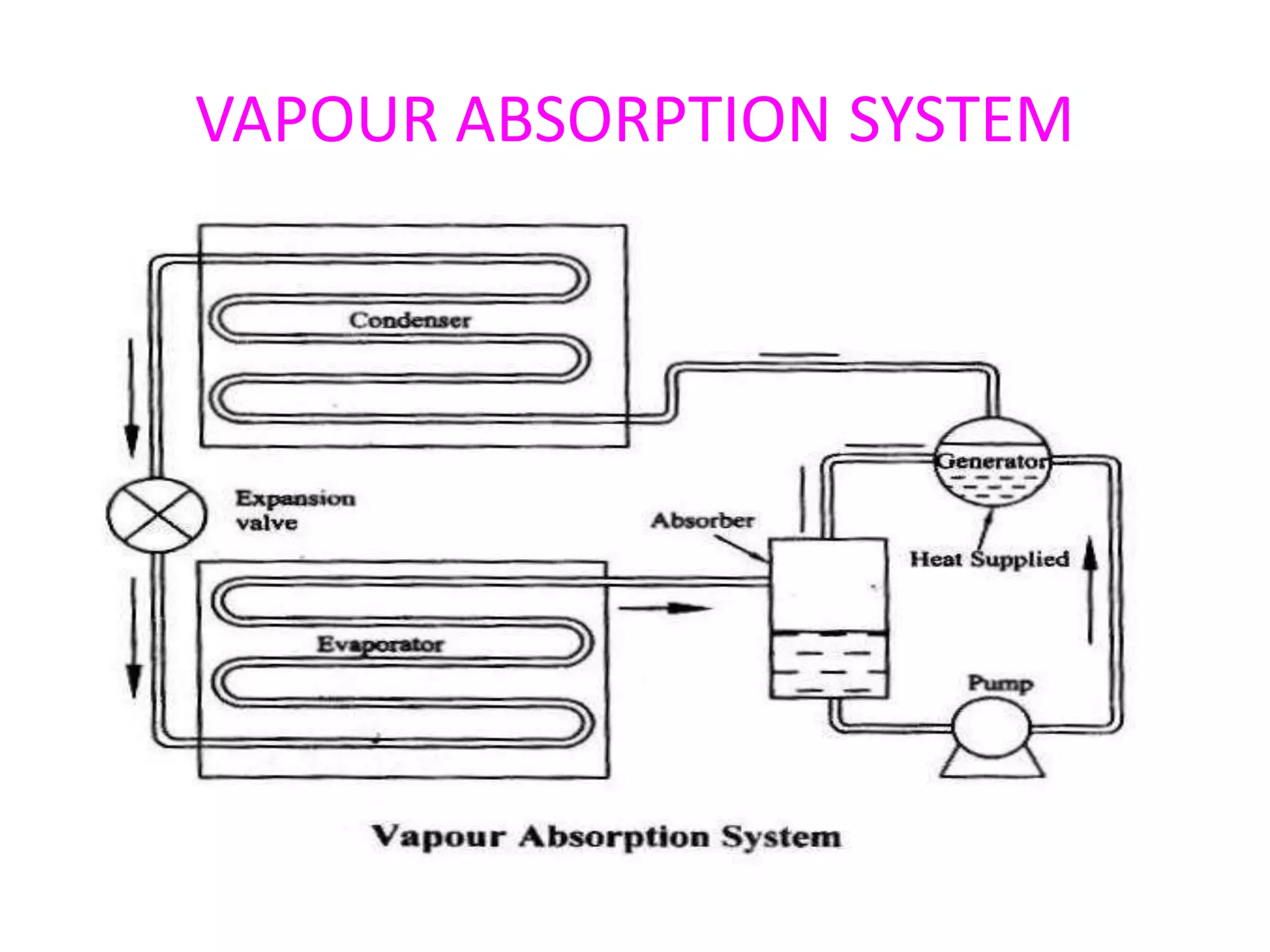 VAPOUR ABSORPTION SYSTEM
 