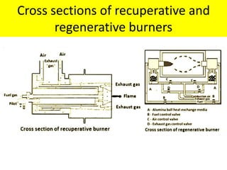 Cross sections of recuperative and
regenerative burners
 