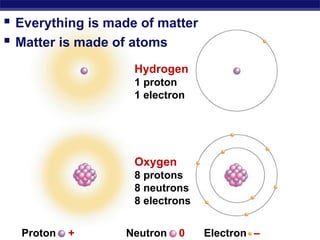 AP Biology
Proton Neutron Electron
Hydrogen
1 proton
1 electron
Oxygen
8 protons
8 neutrons
8 electrons
+ 0 –
 Everything is made of matter
 Matter is made of atoms
 
