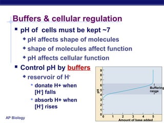 AP Biology 10
0
1
2
3
4
5
6
7
8
9
3
Amount of base added
Buffering
range
4 52
pH
Buffers & cellular regulation
 pH of cells must be kept ~7
 pH affects shape of molecules
 shape of molecules affect function
 pH affects cellular function
 Control pH by buffers
 reservoir of H+
 donate H+ when
[H+
] falls
 absorb H+ when
[H+
] rises
 