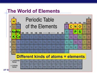 AP Biology
The World of Elements
C
Different kinds of atoms = elementsDifferent kinds of atoms = elements
H
ON
P SNa
K
Mg
Ca
 