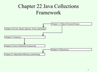 Chapter 22 Java Collections
                        Framework
                                                     Chapter 11 Object-Oriented Design

Chapter 20 Lists, Stacks, Queues, Trees, and Heaps



Chapter 21 Generics



Chapter 22 Java Collections Framework
                                                     Chapter 19 Recursion

Chapter 23 Algorithm Efficiency and Sorting




                                                                                         1
 