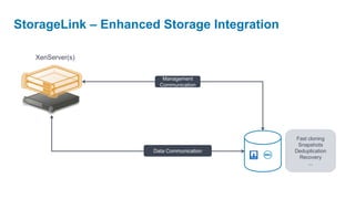 StorageLink – Enhanced Storage Integration

   XenServer(s)


                         Management
                        Communication




                                             Fast cloning
                                              Snapshots
                      Data Communication     Deduplication
                                              Recovery
                                                  ...
 