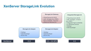 XenServer StorageLink Evolution

                                          StorageLink Gateway          Integrated StorageLink

                                      + FibreChannel & iSCSI         + FibreChannel & iSCSI
                                      + add. storages (e.g. EMC)     + add. storages in future
                                      - high availability required   (e.g. EMC)
                                      - additional Windows lic       + integrated high availability
                                                                     + no Windows license
                                                                     + NetApp
                                                                     + Dell Equalogic
                StorageLink Adapter       StorageLink Adapter

            + NetApp                  + NetApp
            + Dell Equalogic          + Dell Equalogic
            - iSCSI only              - iSCSI only



XenServer               <5.5                 5.5 – 5.6 SP2                        6.0
 