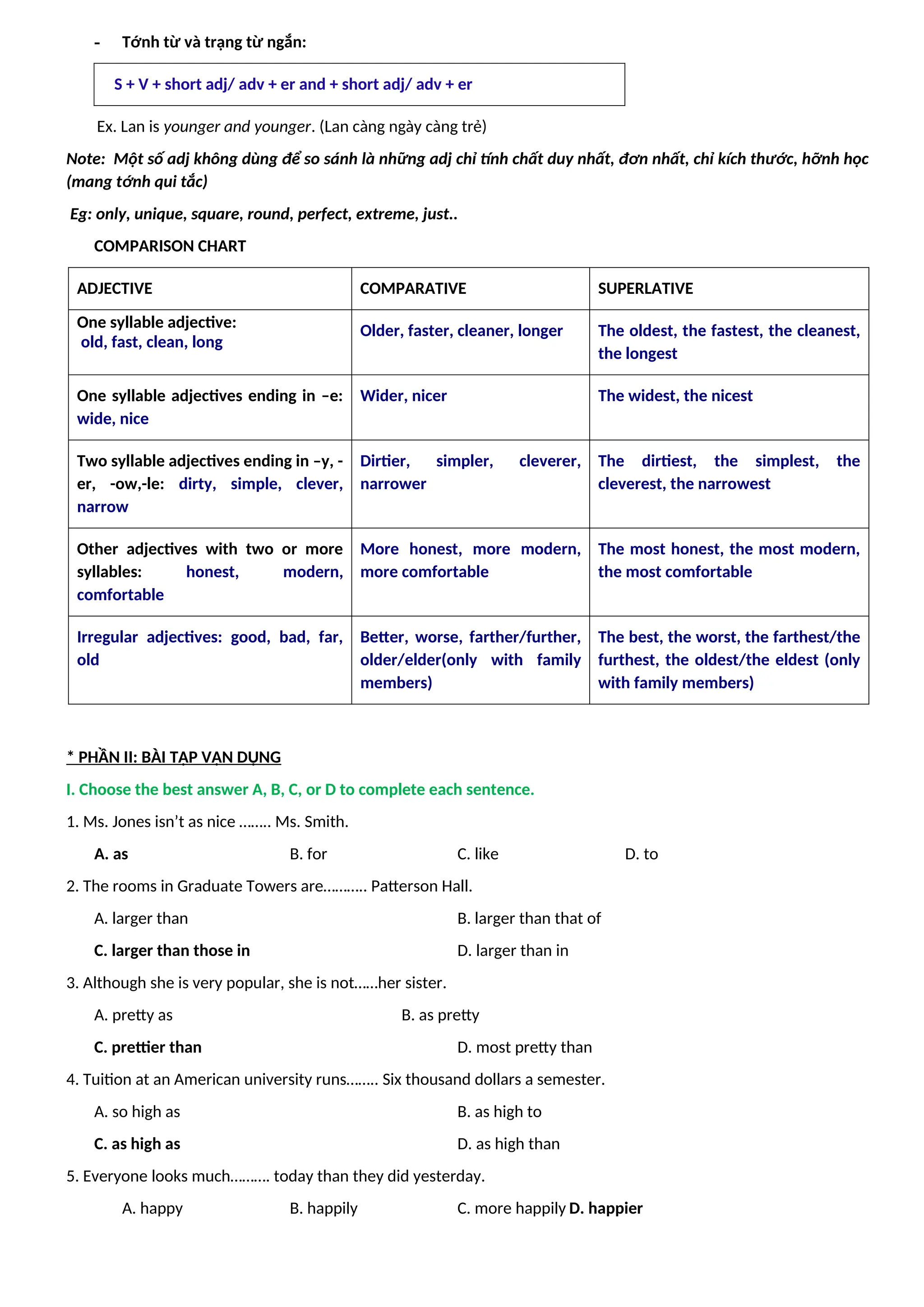- Tớnh từ và trạng từ ngắn:
S + V + short adj/ adv + er and + short adj/ adv + er
Ex. Lan is younger and younger. (Lan càng ngày càng trẻ)
Note: Một số adj không dùng để so sánh là những adj chỉ tính chất duy nhất, đơn nhất, chỉ kích thước, hỡnh học
(mang tớnh qui tắc)
Eg: only, unique, square, round, perfect, extreme, just..
COMPARISON CHART
ADJECTIVE COMPARATIVE SUPERLATIVE
One syllable adjective:
old, fast, clean, long
Older, faster, cleaner, longer The oldest, the fastest, the cleanest,
the longest
One syllable adjectives ending in –e:
wide, nice
Wider, nicer The widest, the nicest
Two syllable adjectives ending in –y, -
er, -ow,-le: dirty, simple, clever,
narrow
Dirtier, simpler, cleverer,
narrower
The dirtiest, the simplest, the
cleverest, the narrowest
Other adjectives with two or more
syllables: honest, modern,
comfortable
More honest, more modern,
more comfortable
The most honest, the most modern,
the most comfortable
Irregular adjectives: good, bad, far,
old
Better, worse, farther/further,
older/elder(only with family
members)
The best, the worst, the farthest/the
furthest, the oldest/the eldest (only
with family members)
* PHẦN II: BÀI TẬP VẬN DỤNG
I. Choose the best answer A, B, C, or D to complete each sentence.
1. Ms. Jones isn’t as nice …….. Ms. Smith.
A. as B. for C. like D. to
2. The rooms in Graduate Towers are……….. Patterson Hall.
A. larger than B. larger than that of
C. larger than those in D. larger than in
3. Although she is very popular, she is not……her sister.
A. pretty as B. as pretty
C. prettier than D. most pretty than
4. Tuition at an American university runs…….. Six thousand dollars a semester.
A. so high as B. as high to
C. as high as D. as high than
5. Everyone looks much………. today than they did yesterday.
A. happy B. happily C. more happily D. happier
 