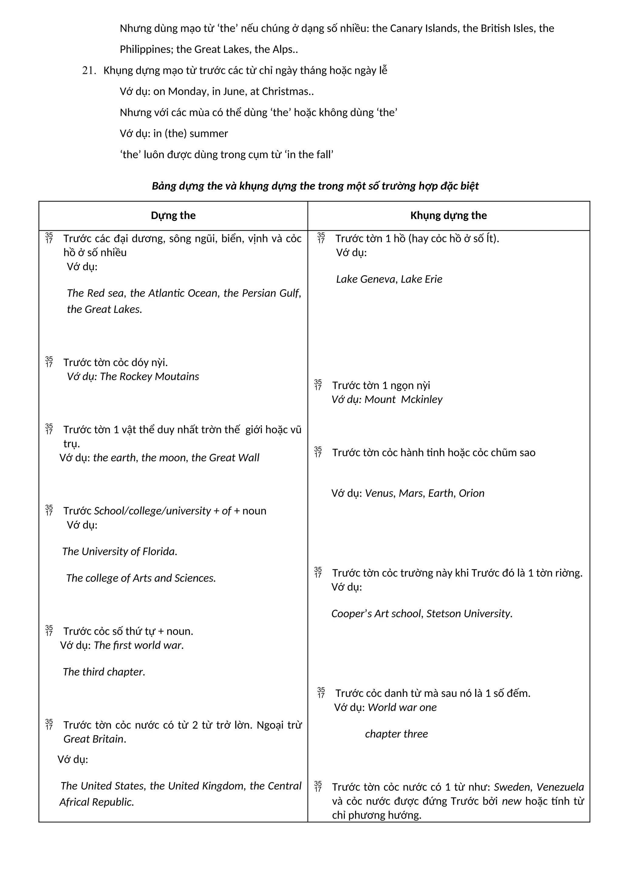 Nhưng dùng mạo từ ‘the’ nếu chúng ở dạng số nhiều: the Canary Islands, the British Isles, the
Philippines; the Great Lakes, the Alps..
21. Khụng dựng mạo từ trước các từ chỉ ngày tháng hoặc ngày lễ
Vớ dụ: on Monday, in June, at Christmas..
Nhưng với các mùa có thể dùng ‘the’ hoặc không dùng ‘the’
Vớ dụ: in (the) summer
‘the’ luôn được dùng trong cụm từ ‘in the fall’
Bảng dựng the và khụng dựng the trong một số trường hợp đặc biệt
Dựng the Khụng dựng the
 Trước các đại dương, sông ngũi, biển, vịnh và cỏc
hồ ở số nhiều
Vớ dụ:
The Red sea, the Atlantic Ocean, the Persian Gulf,
the Great Lakes.
 Trước tờn cỏc dóy nỳi.
Vớ dụ: The Rockey Moutains
 Trước tờn 1 vật thể duy nhất trờn thế giới hoặc vũ
trụ.
Vớ dụ: the earth, the moon, the Great Wall
 Trước School/college/university + of + noun
Vớ dụ:
The University of Florida.
The college of Arts and Sciences.
 Trước cỏc số thứ tự + noun.
Vớ dụ: The first world war.
The third chapter.
 Trước tờn cỏc nước có từ 2 từ trở lờn. Ngoại trừ
Great Britain.
Vớ dụ:
The United States, the United Kingdom, the Central
Africal Republic.
 Trước tờn 1 hồ (hay cỏc hồ ở số Ít).
Vớ dụ:
Lake Geneva, Lake Erie
 Trước tờn 1 ngọn nỳi
Vớ dụ: Mount Mckinley
 Trước tờn cỏc hành tinh hoặc cỏc chũm sao
Vớ dụ: Venus, Mars, Earth, Orion
 Trước tờn cỏc trường này khi Trước đó là 1 tờn riờng.
Vớ dụ:
Cooper’s Art school, Stetson University.
 Trước cỏc danh từ mà sau nó là 1 số đếm.
Vớ dụ: World war one
chapter three
 Trước tờn cỏc nước có 1 từ như: Sweden, Venezuela
và cỏc nước được đứng Trước bởi new hoặc tính từ
chỉ phương hướng.
 