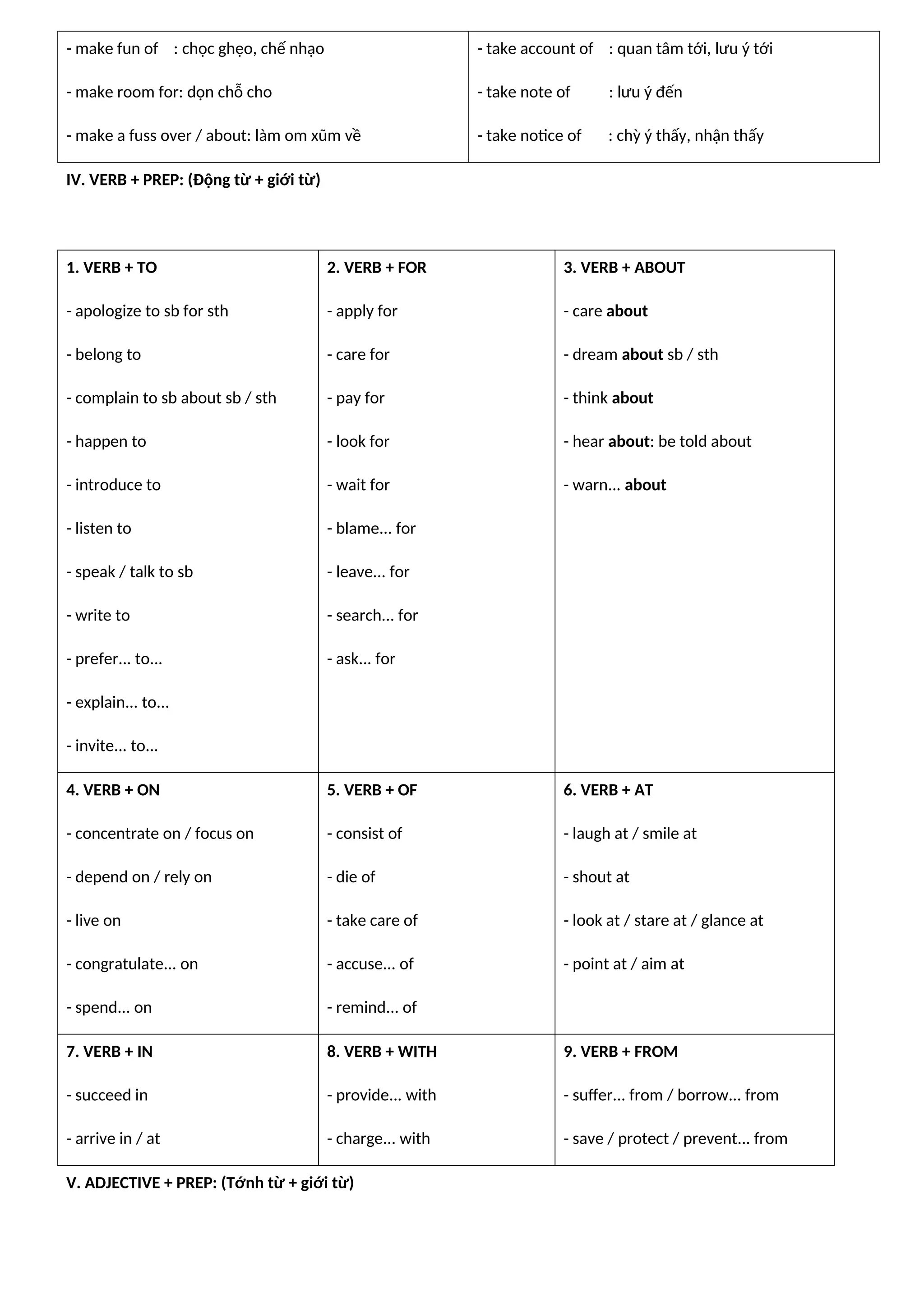 - make fun of : chọc ghẹo, chế nhạo
- make room for: dọn chỗ cho
- make a fuss over / about: làm om xũm về
- take account of : quan tâm tới, lưu ý tới
- take note of : lưu ý đến
- take notice of : chỳ ý thấy, nhận thấy
IV. VERB + PREP: (Động từ + giới từ)
1. VERB + TO
- apologize to sb for sth
- belong to
- complain to sb about sb / sth
- happen to
- introduce to
- listen to
- speak / talk to sb
- write to
- prefer... to...
- explain... to...
- invite... to...
2. VERB + FOR
- apply for
- care for
- pay for
- look for
- wait for
- blame... for
- leave... for
- search... for
- ask... for
3. VERB + ABOUT
- care about
- dream about sb / sth
- think about
- hear about: be told about
- warn... about
4. VERB + ON
- concentrate on / focus on
- depend on / rely on
- live on
- congratulate... on
- spend... on
5. VERB + OF
- consist of
- die of
- take care of
- accuse... of
- remind... of
6. VERB + AT
- laugh at / smile at
- shout at
- look at / stare at / glance at
- point at / aim at
7. VERB + IN
- succeed in
- arrive in / at
8. VERB + WITH
- provide... with
- charge... with
9. VERB + FROM
- suffer... from / borrow... from
- save / protect / prevent... from
V. ADJECTIVE + PREP: (Tớnh từ + giới từ)
 