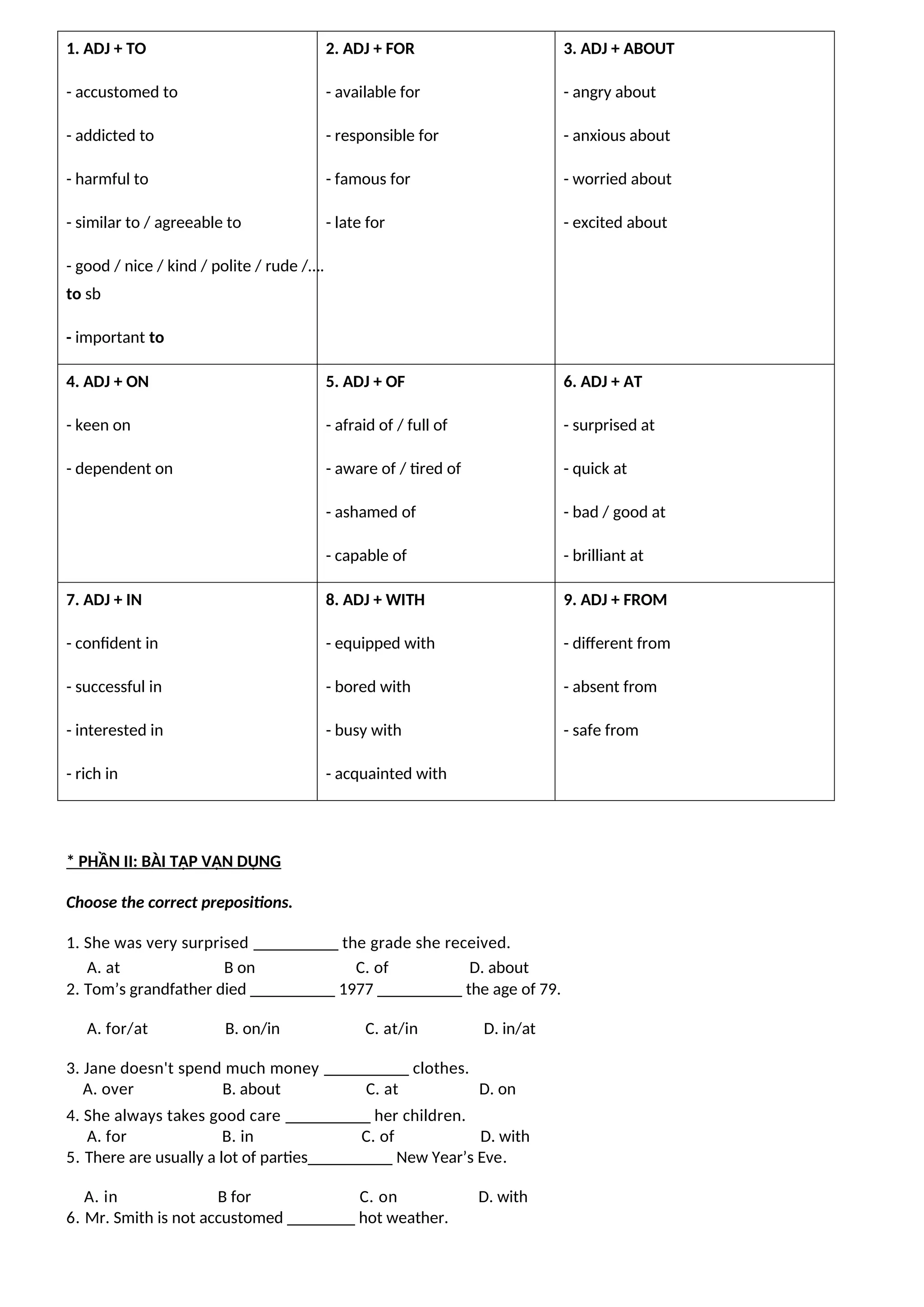 1. ADJ + TO
- accustomed to
- addicted to
- harmful to
- similar to / agreeable to
- good / nice / kind / polite / rude /….
to sb
- important to
2. ADJ + FOR
- available for
- responsible for
- famous for
- late for
3. ADJ + ABOUT
- angry about
- anxious about
- worried about
- excited about
4. ADJ + ON
- keen on
- dependent on
5. ADJ + OF
- afraid of / full of
- aware of / tired of
- ashamed of
- capable of
6. ADJ + AT
- surprised at
- quick at
- bad / good at
- brilliant at
7. ADJ + IN
- confident in
- successful in
- interested in
- rich in
8. ADJ + WITH
- equipped with
- bored with
- busy with
- acquainted with
9. ADJ + FROM
- different from
- absent from
- safe from
* PHẦN II: BÀI TẬP VẬN DỤNG
Choose the correct prepositions.
1. She was very surprised __________ the grade she received.
A. at B on C. of D. about
2. Tom’s grandfather died __________ 1977 __________ the age of 79.
A. for/at B. on/in C. at/in D. in/at
3. Jane doesn't spend much money __________ clothes.
A. over B. about C. at D. on
4. She always takes good care __________ her children.
A. for B. in C. of D. with
5. There are usually a lot of parties__________ New Year’s Eve.
A. in B for C. on D. with
6. Mr. Smith is not accustomed ________ hot weather.
 