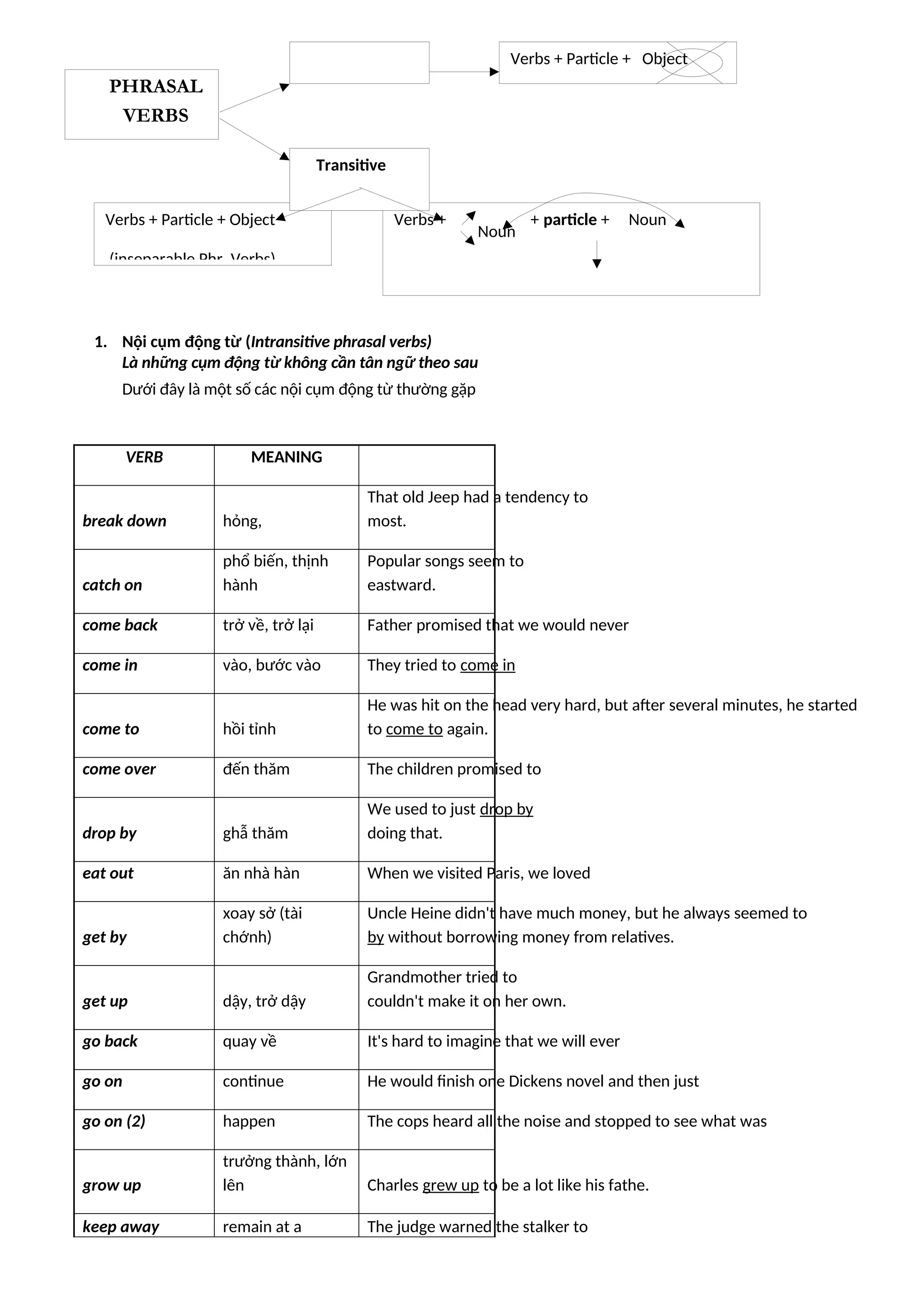 1. Nội cụm động từ (Intransitive phrasal verbs)
Là những cụm động từ không cần tân ngữ theo sau
Dưới đây là một số các nội cụm động từ thường gặp
VERB MEANING
break down hỏng,
That old Jeep had a tendency to
most.
catch on
phổ biến, thịnh
hành
Popular songs seem to
eastward.
come back trở về, trở lại Father promised that we would never
come in vào, bước vào They tried to come in
come to hồi tỉnh
He was hit on the head very hard, but after several minutes, he started
to come to again.
come over đến thăm The children promised to
drop by ghẫ thăm
We used to just drop by
doing that.
eat out ăn nhà hàn When we visited Paris, we loved
get by
xoay sở (tài
chớnh)
Uncle Heine didn't have much money, but he always seemed to
by without borrowing money from relatives.
get up dậy, trở dậy
Grandmother tried to
couldn't make it on her own.
go back quay về It's hard to imagine that we will ever
go on continue He would finish one Dickens novel and then just
go on (2) happen The cops heard all the noise and stopped to see what was
grow up
trưởng thành, lớn
lên Charles grew up to be a lot like his fathe.
keep away remain at a The judge warned the stalker to
Verbs + Particle + Object
(inseparable Phr. Verbs)
Verbs + Particle + Object
Verbs + + particle + Noun
(on, off, up, down, in, out, away)
Transitive
Intransitiv
PHRASAL
VERBS
Noun
Pronoun
 