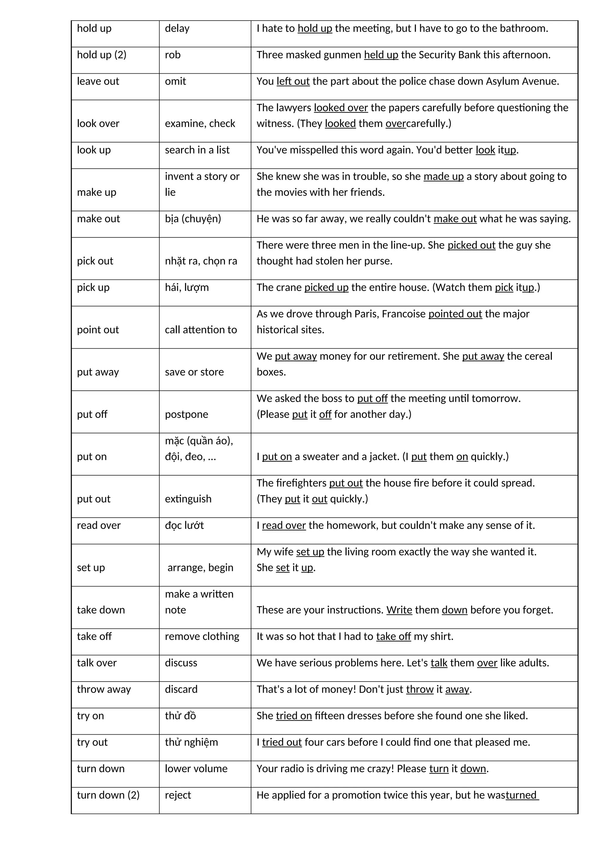 hold up delay I hate to hold up the meeting, but I have to go to the bathroom.
hold up (2) rob Three masked gunmen held up the Security Bank this afternoon.
leave out omit You left out the part about the police chase down Asylum Avenue.
look over examine, check
The lawyers looked over the papers carefully before questioning the
witness. (They looked them overcarefully.)
look up search in a list You've misspelled this word again. You'd better look itup.
make up
invent a story or
lie
She knew she was in trouble, so she made up a story about going to
the movies with her friends.
make out bịa (chuyện) He was so far away, we really couldn't make out what he was saying.
pick out nhặt ra, chọn ra
There were three men in the line-up. She picked out the guy she
thought had stolen her purse.
pick up hái, lượm The crane picked up the entire house. (Watch them pick itup.)
point out call attention to
As we drove through Paris, Francoise pointed out the major
historical sites.
put away save or store
We put away money for our retirement. She put away the cereal
boxes.
put off postpone
We asked the boss to put off the meeting until tomorrow.
(Please put it off for another day.)
put on
mặc (quần áo),
đội, đeo, … I put on a sweater and a jacket. (I put them on quickly.)
put out extinguish
The firefighters put out the house fire before it could spread.
(They put it out quickly.)
read over đọc lướt I read over the homework, but couldn't make any sense of it.
set up arrange, begin
My wife set up the living room exactly the way she wanted it.
She set it up.
take down
make a written
note These are your instructions. Write them down before you forget.
take off remove clothing It was so hot that I had to take off my shirt.
talk over discuss We have serious problems here. Let's talk them over like adults.
throw away discard That's a lot of money! Don't just throw it away.
try on thử đồ She tried on fifteen dresses before she found one she liked.
try out thử nghiệm I tried out four cars before I could find one that pleased me.
turn down lower volume Your radio is driving me crazy! Please turn it down.
turn down (2) reject He applied for a promotion twice this year, but he wasturned
 