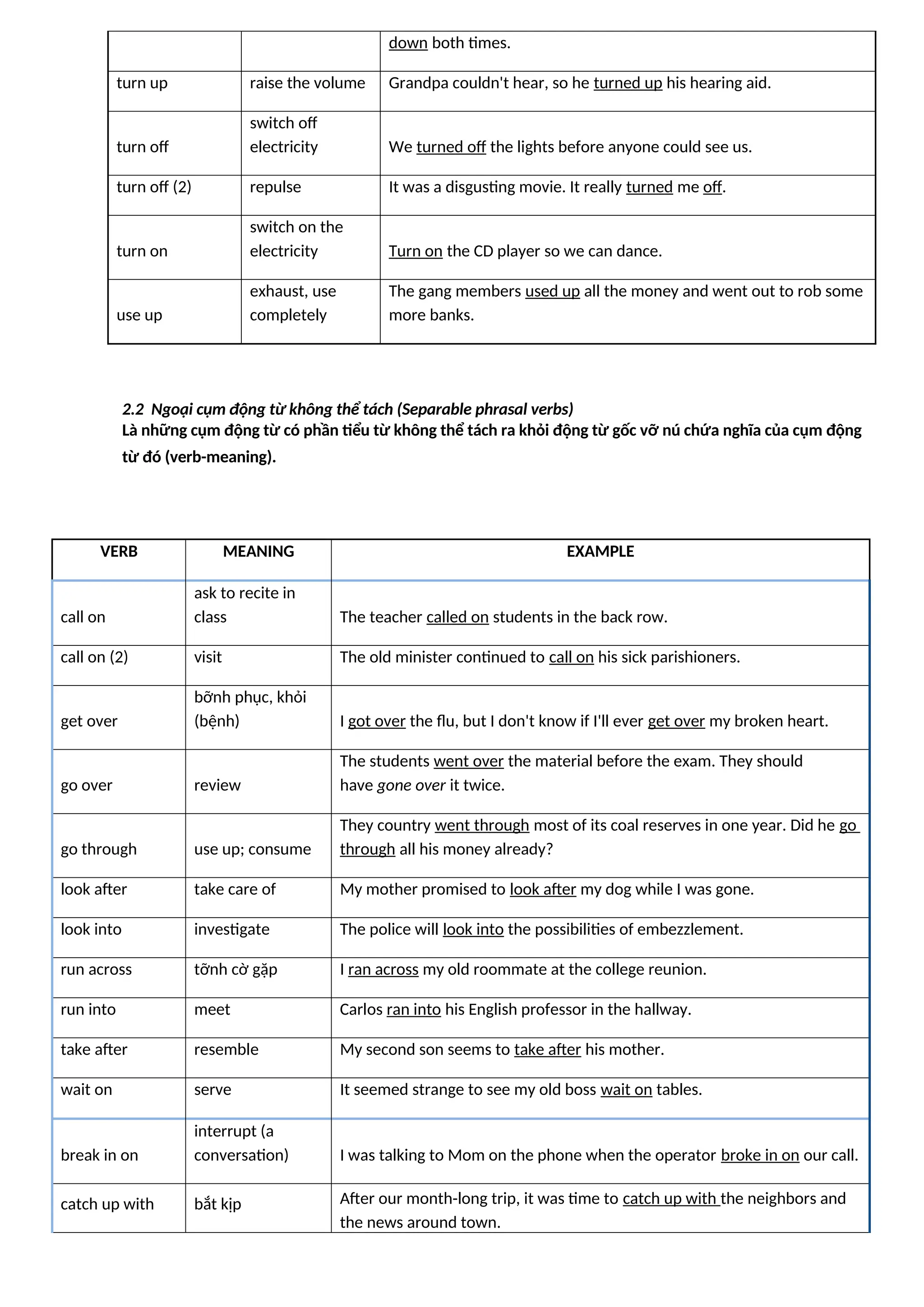 down both times.
turn up raise the volume Grandpa couldn't hear, so he turned up his hearing aid.
turn off
switch off
electricity We turned off the lights before anyone could see us.
turn off (2) repulse It was a disgusting movie. It really turned me off.
turn on
switch on the
electricity Turn on the CD player so we can dance.
use up
exhaust, use
completely
The gang members used up all the money and went out to rob some
more banks.
2.2 Ngoại cụm động từ không thể tách (Separable phrasal verbs)
Là những cụm động từ có phần tiểu từ không thể tách ra khỏi động từ gốc vỡ nú chứa nghĩa của cụm động
từ đó (verb-meaning).
VERB MEANING EXAMPLE
call on
ask to recite in
class The teacher called on students in the back row.
call on (2) visit The old minister continued to call on his sick parishioners.
get over
bỡnh phục, khỏi
(bệnh) I got over the flu, but I don't know if I'll ever get over my broken heart.
go over review
The students went over the material before the exam. They should
have gone over it twice.
go through use up; consume
They country went through most of its coal reserves in one year. Did he go
through all his money already?
look after take care of My mother promised to look after my dog while I was gone.
look into investigate The police will look into the possibilities of embezzlement.
run across tỡnh cờ gặp I ran across my old roommate at the college reunion.
run into meet Carlos ran into his English professor in the hallway.
take after resemble My second son seems to take after his mother.
wait on serve It seemed strange to see my old boss wait on tables.
break in on
interrupt (a
conversation) I was talking to Mom on the phone when the operator broke in on our call.
catch up with bắt kịp After our month-long trip, it was time to catch up with the neighbors and
the news around town.
 