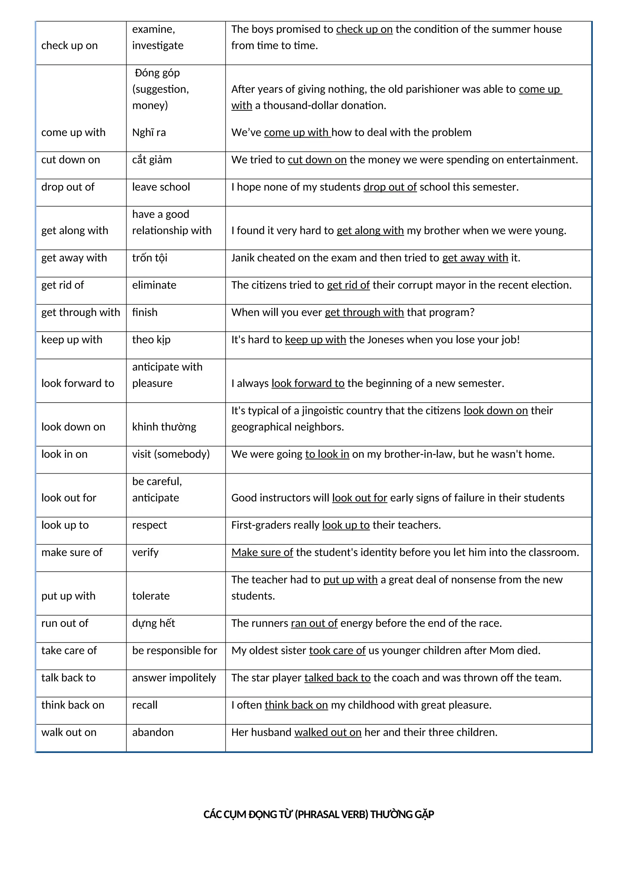 check up on
examine,
investigate
The boys promised to check up on the condition of the summer house
from time to time.
come up with
Đóng góp
(suggestion,
money)
Nghĩ ra
After years of giving nothing, the old parishioner was able to come up
with a thousand-dollar donation.
We’ve come up with how to deal with the problem
cut down on cắt giảm We tried to cut down on the money we were spending on entertainment.
drop out of leave school I hope none of my students drop out of school this semester.
get along with
have a good
relationship with I found it very hard to get along with my brother when we were young.
get away with trốn tội Janik cheated on the exam and then tried to get away with it.
get rid of eliminate The citizens tried to get rid of their corrupt mayor in the recent election.
get through with finish When will you ever get through with that program?
keep up with theo kịp It's hard to keep up with the Joneses when you lose your job!
look forward to
anticipate with
pleasure I always look forward to the beginning of a new semester.
look down on khinh thường
It's typical of a jingoistic country that the citizens look down on their
geographical neighbors.
look in on visit (somebody) We were going to look in on my brother-in-law, but he wasn't home.
look out for
be careful,
anticipate Good instructors will look out for early signs of failure in their students
look up to respect First-graders really look up to their teachers.
make sure of verify Make sure of the student's identity before you let him into the classroom.
put up with tolerate
The teacher had to put up with a great deal of nonsense from the new
students.
run out of dựng hết The runners ran out of energy before the end of the race.
take care of be responsible for My oldest sister took care of us younger children after Mom died.
talk back to answer impolitely The star player talked back to the coach and was thrown off the team.
think back on recall I often think back on my childhood with great pleasure.
walk out on abandon Her husband walked out on her and their three children.
CÁCCỤMĐỘNGTỪ(PHRASALVERB)THƯỜNGGẶP
 
