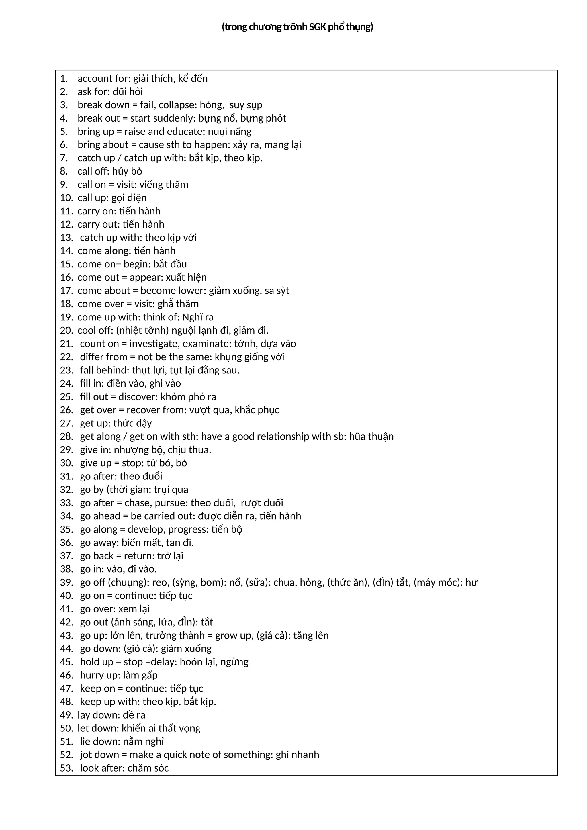 (trongchươngtrỡnhSGKphổthụng)
1. account for: giải thích, kể đến
2. ask for: đũi hỏi
3. break down = fail, collapse: hỏng, suy sụp
4. break out = start suddenly: bựng nổ, bựng phỏt
5. bring up = raise and educate: nuụi nấng
6. bring about = cause sth to happen: xảy ra, mang lại
7. catch up / catch up with: bắt kịp, theo kịp.
8. call off: hủy bỏ
9. call on = visit: viếng thăm
10. call up: gọi điện
11. carry on: tiến hành
12. carry out: tiến hành
13. catch up with: theo kịp với
14. come along: tiến hành
15. come on= begin: bắt đầu
16. come out = appear: xuất hiện
17. come about = become lower: giảm xuống, sa sỳt
18. come over = visit: ghẫ thăm
19. come up with: think of: Nghĩ ra
20. cool off: (nhiệt tỡnh) nguội lạnh đi, giảm đi.
21. count on = investigate, examinate: tớnh, dựa vào
22. differ from = not be the same: khụng giống với
23. fall behind: thụt lựi, tụt lại đằng sau.
24. fill in: điền vào, ghi vào
25. fill out = discover: khỏm phỏ ra
26. get over = recover from: vượt qua, khắc phục
27. get up: thức dậy
28. get along / get on with sth: have a good relationship with sb: hũa thuận
29. give in: nhượng bộ, chịu thua.
30. give up = stop: từ bỏ, bỏ
31. go after: theo đuổi
32. go by (thời gian: trụi qua
33. go after = chase, pursue: theo đuổi, rượt đuổi
34. go ahead = be carried out: được diễn ra, tiến hành
35. go along = develop, progress: tiến bộ
36. go away: biến mất, tan đi.
37. go back = return: trở lại
38. go in: vào, đi vào.
39. go off (chuụng): reo, (sỳng, bom): nổ, (sữa): chua, hỏng, (thức ăn), (đÌn) tắt, (máy móc): hư
40. go on = continue: tiếp tục
41. go over: xem lại
42. go out (ánh sáng, lửa, đÌn): tắt
43. go up: lớn lên, trưởng thành = grow up, (giá cả): tăng lên
44. go down: (giỏ cả): giảm xuống
45. hold up = stop =delay: hoón lại, ngừng
46. hurry up: làm gấp
47. keep on = continue: tiếp tục
48. keep up with: theo kịp, bắt kịp.
49. lay down: đề ra
50. let down: khiến ai thất vọng
51. lie down: nằm nghỉ
52. jot down = make a quick note of something: ghi nhanh
53. look after: chăm sóc
 