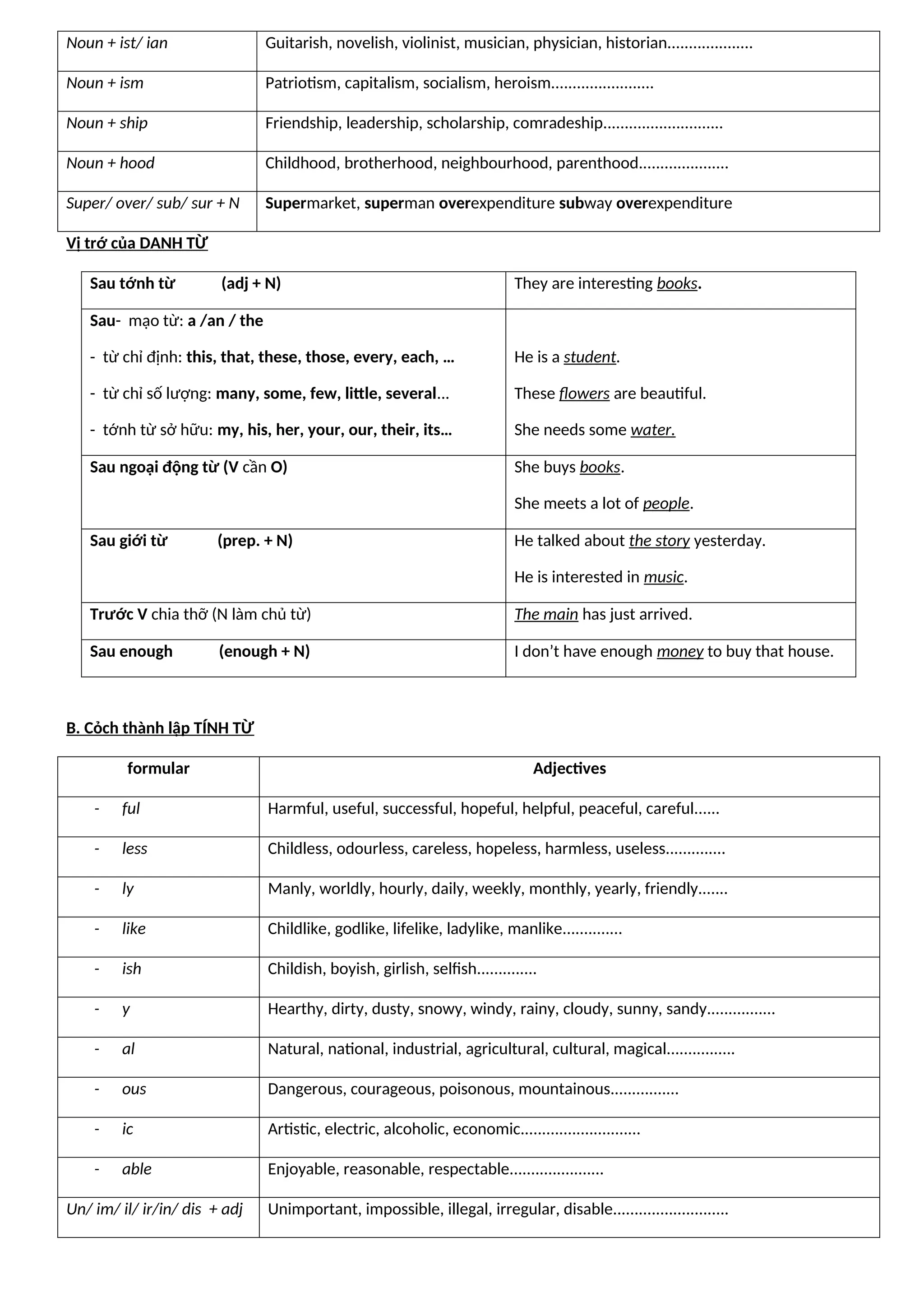 Noun + ist/ ian Guitarish, novelish, violinist, musician, physician, historian....................
Noun + ism Patriotism, capitalism, socialism, heroism........................
Noun + ship Friendship, leadership, scholarship, comradeship............................
Noun + hood Childhood, brotherhood, neighbourhood, parenthood.....................
Super/ over/ sub/ sur + N Supermarket, superman overexpenditure subway overexpenditure
Vị trớ của DANH TỪ
Sau tớnh từ (adj + N) They are interesting books.
Sau- mạo từ: a /an / the
- từ chỉ định: this, that, these, those, every, each, …
- từ chỉ số lượng: many, some, few, little, several...
- tớnh từ sở hữu: my, his, her, your, our, their, its…
He is a student.
These flowers are beautiful.
She needs some water.
Sau ngoại động từ (V cần O) She buys books.
She meets a lot of people.
Sau giới từ (prep. + N) He talked about the story yesterday.
He is interested in music.
Trước V chia thỡ (N làm chủ từ) The main has just arrived.
Sau enough (enough + N) I don’t have enough money to buy that house.
B. Cỏch thành lập TÍNH TỪ
formular Adjectives
- ful Harmful, useful, successful, hopeful, helpful, peaceful, careful......
- less Childless, odourless, careless, hopeless, harmless, useless..............
- ly Manly, worldly, hourly, daily, weekly, monthly, yearly, friendly.......
- like Childlike, godlike, lifelike, ladylike, manlike..............
- ish Childish, boyish, girlish, selfish..............
- y Hearthy, dirty, dusty, snowy, windy, rainy, cloudy, sunny, sandy................
- al Natural, national, industrial, agricultural, cultural, magical................
- ous Dangerous, courageous, poisonous, mountainous................
- ic Artistic, electric, alcoholic, economic............................
- able Enjoyable, reasonable, respectable......................
Un/ im/ il/ ir/in/ dis + adj Unimportant, impossible, illegal, irregular, disable...........................
 