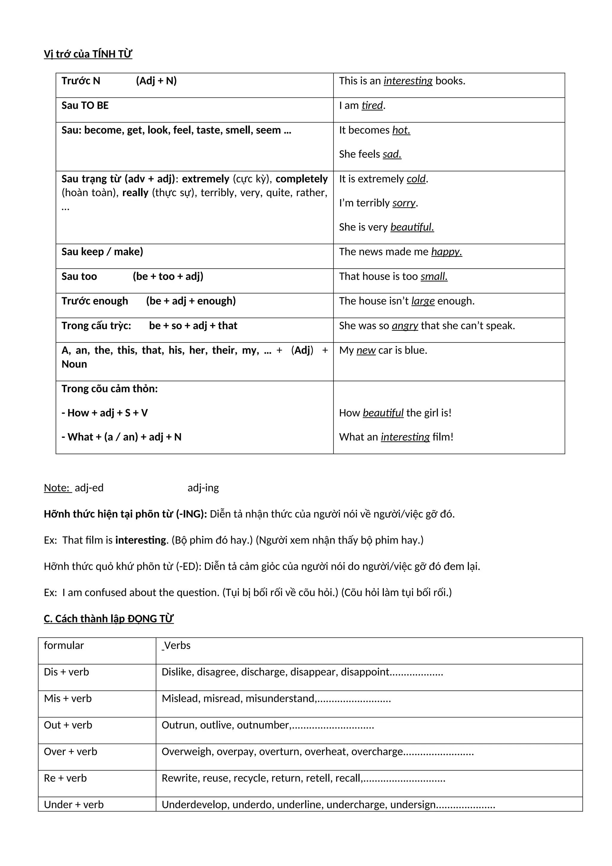 Vị trớ của TÍNH TỪ
Trước N (Adj + N) This is an interesting books.
Sau TO BE I am tired.
Sau: become, get, look, feel, taste, smell, seem … It becomes hot.
She feels sad.
Sau trạng từ (adv + adj): extremely (cực kỳ), completely
(hoàn toàn), really (thực sự), terribly, very, quite, rather,
…
It is extremely cold.
I’m terribly sorry.
She is very beautiful.
Sau keep / make) The news made me happy.
Sau too (be + too + adj) That house is too small.
Trước enough (be + adj + enough) The house isn’t large enough.
Trong cấu trỳc: be + so + adj + that She was so angry that she can’t speak.
A, an, the, this, that, his, her, their, my, … + (Adj) +
Noun
My new car is blue.
Trong cõu cảm thỏn:
- How + adj + S + V
- What + (a / an) + adj + N
How beautiful the girl is!
What an interesting film!
Note: adj-ed adj-ing
Hỡnh thức hiện tại phõn từ (-ING): Diễn tả nhận thức của người nói về người/việc gỡ đó.
Ex: That film is interesting. (Bộ phim đó hay.) (Người xem nhận thấy bộ phim hay.)
Hỡnh thức quỏ khứ phõn từ (-ED): Diễn tả cảm giỏc của người nói do người/việc gỡ đó đem lại.
Ex: I am confused about the question. (Tụi bị bối rối về cõu hỏi.) (Cõu hỏi làm tụi bối rối.)
C. Cách thành lập ĐỘNG TỪ
formular Verbs
Dis + verb Dislike, disagree, discharge, disappear, disappoint...................
Mis + verb Mislead, misread, misunderstand,..........................
Out + verb Outrun, outlive, outnumber,.............................
Over + verb Overweigh, overpay, overturn, overheat, overcharge.........................
Re + verb Rewrite, reuse, recycle, return, retell, recall,.............................
Under + verb Underdevelop, underdo, underline, undercharge, undersign.....................
 