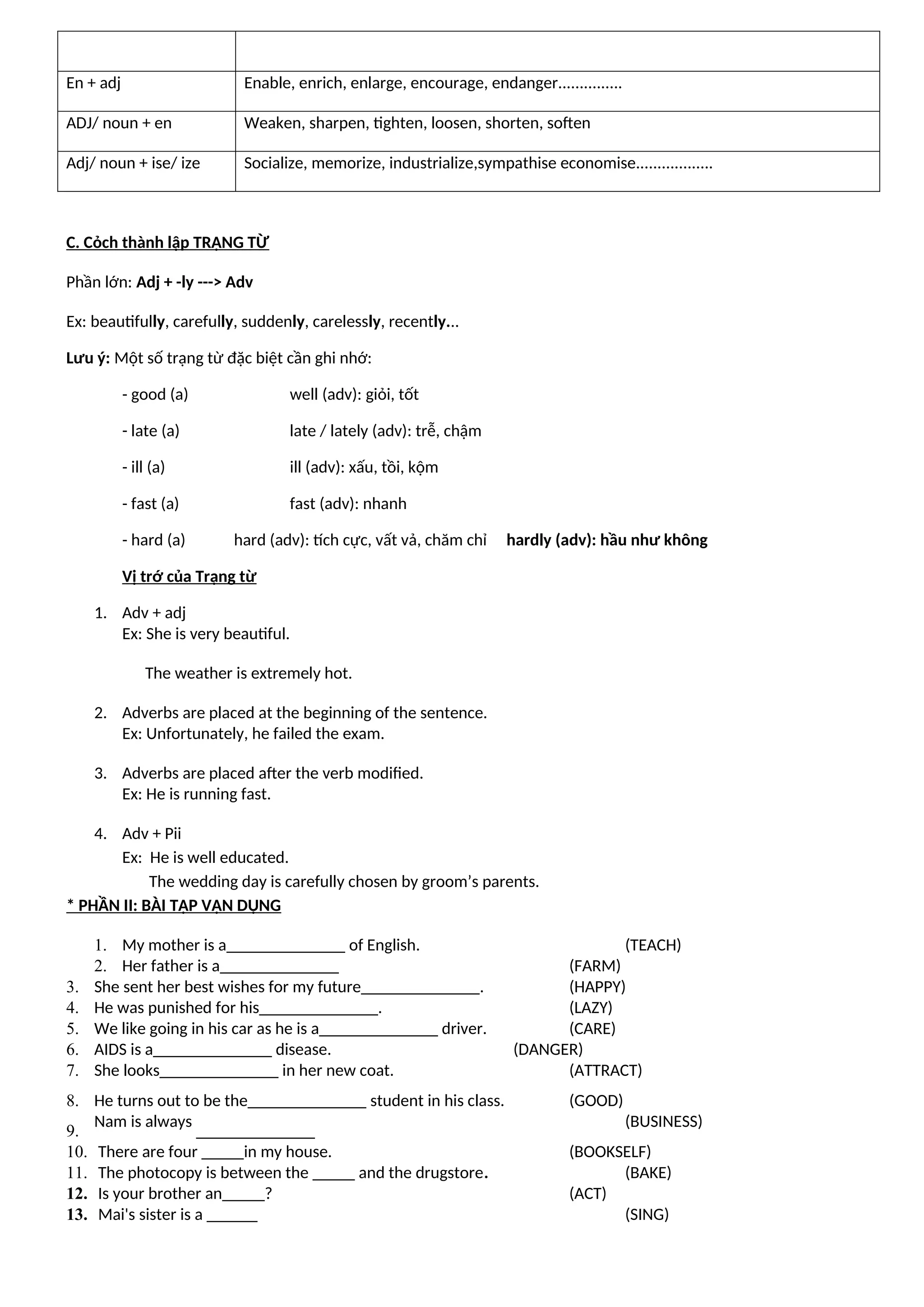 En + adj Enable, enrich, enlarge, encourage, endanger...............
ADJ/ noun + en Weaken, sharpen, tighten, loosen, shorten, soften
Adj/ noun + ise/ ize Socialize, memorize, industrialize,sympathise economise..................
C. Cỏch thành lập TRẠNG TỪ
Phần lớn: Adj + -ly ---> Adv
Ex: beautifully, carefully, suddenly, carelessly, recently...
Lưu ý: Một số trạng từ đặc biệt cần ghi nhớ:
- good (a) well (adv): giỏi, tốt
- late (a) late / lately (adv): trễ, chậm
- ill (a) ill (adv): xấu, tồi, kộm
- fast (a) fast (adv): nhanh
- hard (a) hard (adv): tích cực, vất vả, chăm chỉ hardly (adv): hầu như không
Vị trớ của Trạng từ
1. Adv + adj
Ex: She is very beautiful.
The weather is extremely hot.
2. Adverbs are placed at the beginning of the sentence.
Ex: Unfortunately, he failed the exam.
3. Adverbs are placed after the verb modified.
Ex: He is running fast.
4. Adv + Pii
Ex: He is well educated.
The wedding day is carefully chosen by groom’s parents.
* PHẦN II: BÀI TẬP VẬN DỤNG
1. My mother is a______________ of English. (TEACH)
2. Her father is a______________ (FARM)
3. She sent her best wishes for my future______________. (HAPPY)
4. He was punished for his______________. (LAZY)
5. We like going in his car as he is a______________ driver. (CARE)
6. AIDS is a______________ disease. (DANGER)
7. She looks______________ in her new coat. (ATTRACT)
8. He turns out to be the______________ student in his class. (GOOD)
9.
Nam is always
______________
(BUSINESS)
10. There are four _____in my house. (BOOKSELF)
11. The photocopy is between the _____ and the drugstore. (BAKE)
12. Is your brother an_____? (ACT)
13. Mai's sister is a ______ (SING)
 